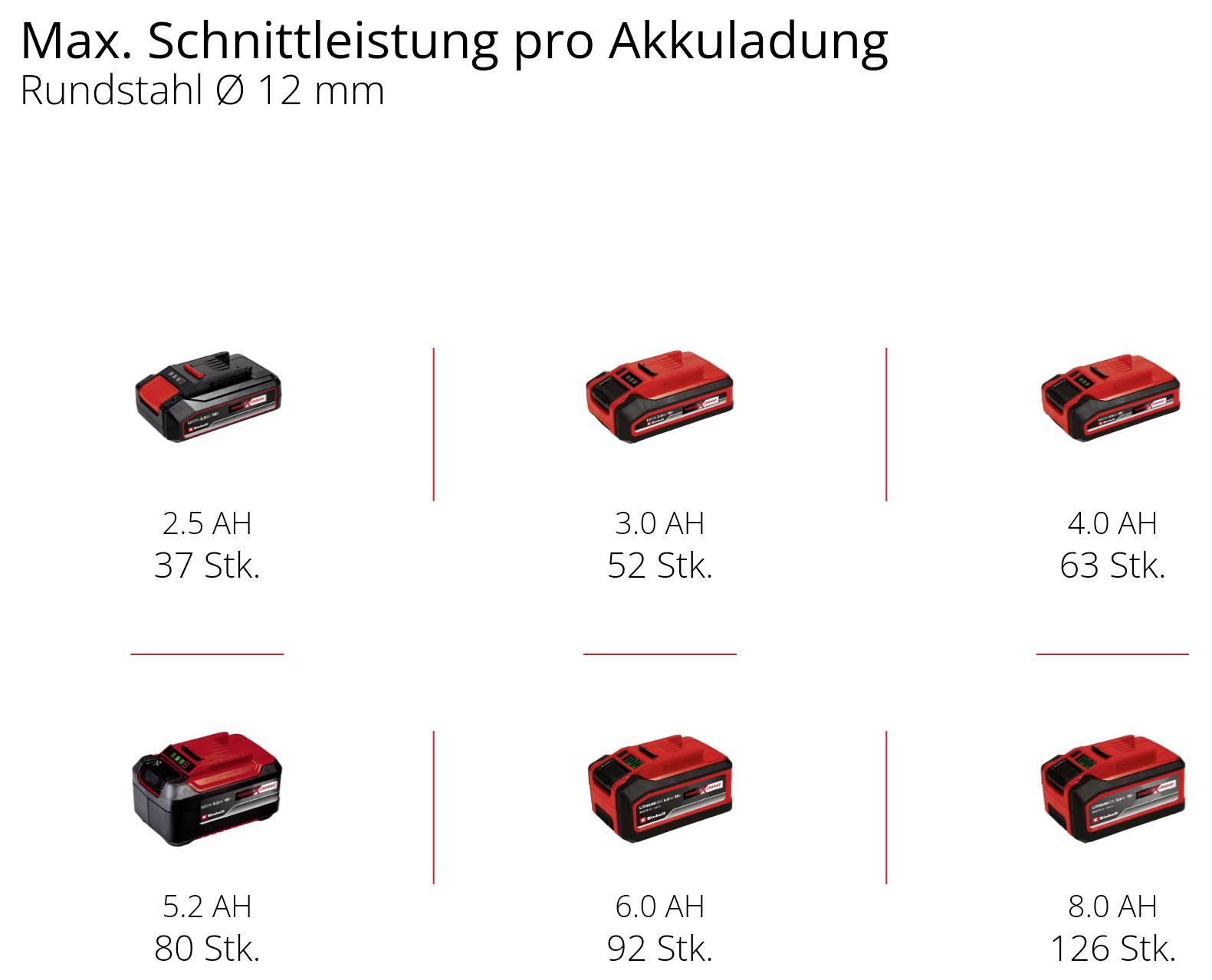 'Výkon akumulátorového řezání pro kruhovou ocel Ø 12 mm' zobrazuje šest akumulátorů s různou kapacitou. Vlevo: 2,5 až 5,2 Ah, vpravo: 3,0 až 8,0 Ah. Výkon: 37 až 126 řezů.