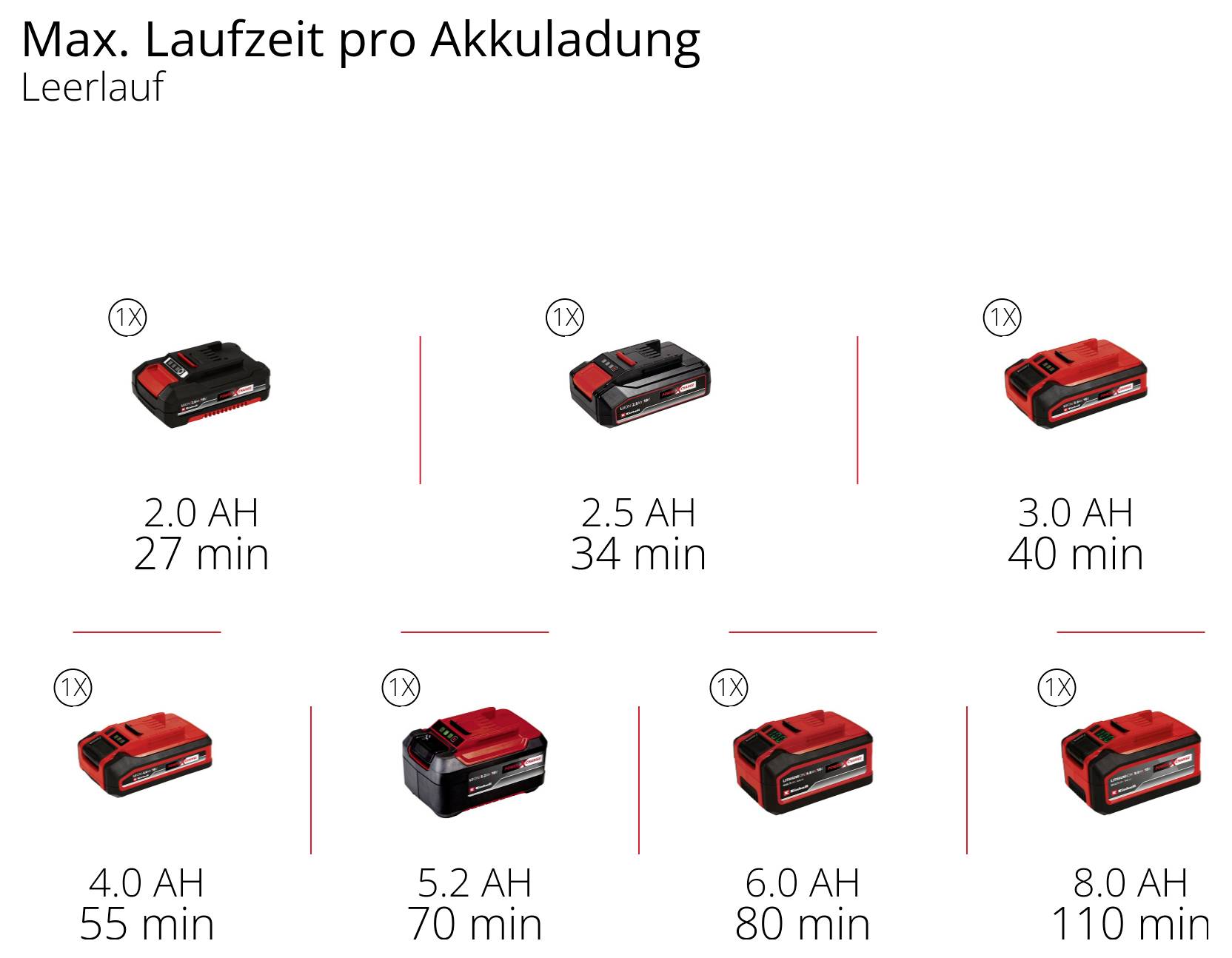 "Max. doba chodu na jedno nabití" - graf ukazující doby chodu baterie: 2,0 AH 27 min, 2,5 AH 34 min, 3,0 AH 40 min, 4,0 AH 55 min, 5,5 AH 70 min, 6,0 AH 80 min, 8,0 AH 110 min.