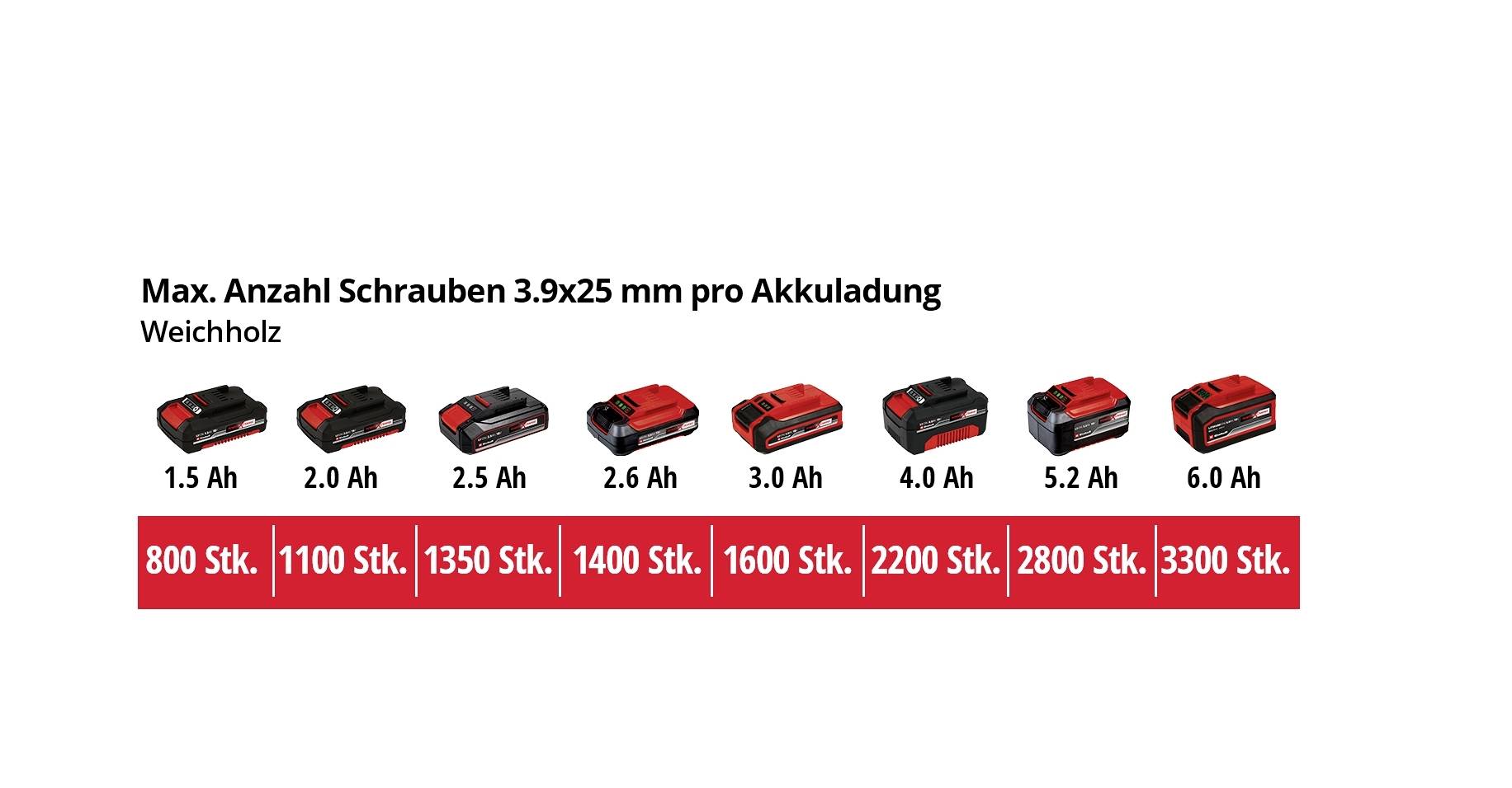 'Kapacita akumulátoru vs. počet šroubů: 1.5 Ah (800 ks.), 2.0 Ah (1100 ks.), 2.5 Ah (1350 ks.), 2.6 Ah (1400 ks.), 3.0 Ah (1600 ks.), 4.0 Ah (2200 ks.), 5.2 Ah (2800 ks.), 6.0 Ah (3300 ks.) u měkkého dřeva.'