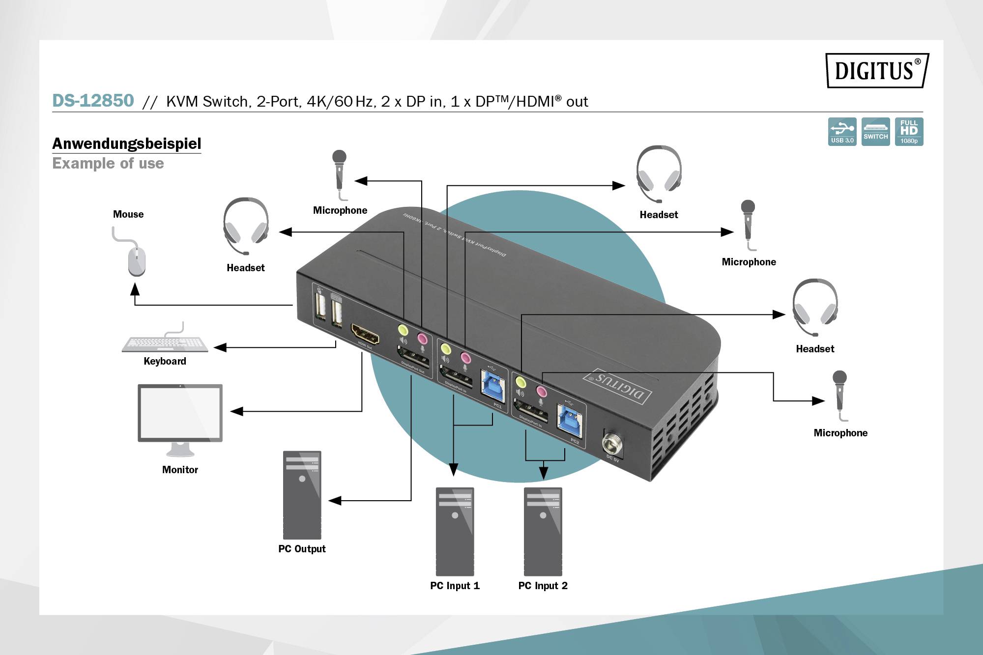 Příklad použití KVM přepínače. Znázorněny připojení myši, klávesnice, monitoru, vstupů počítače, sluchátek a mikrofonu.