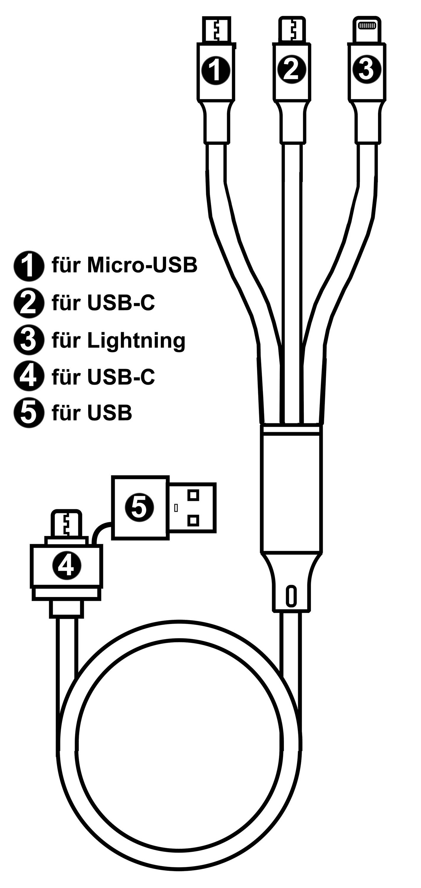 Kabel s pěti konektory: Micro-USB, USB-C, Lightning, USB-C a USB. Diagram znázorňuje, který konektor odpovídá jakému typu zařízení.