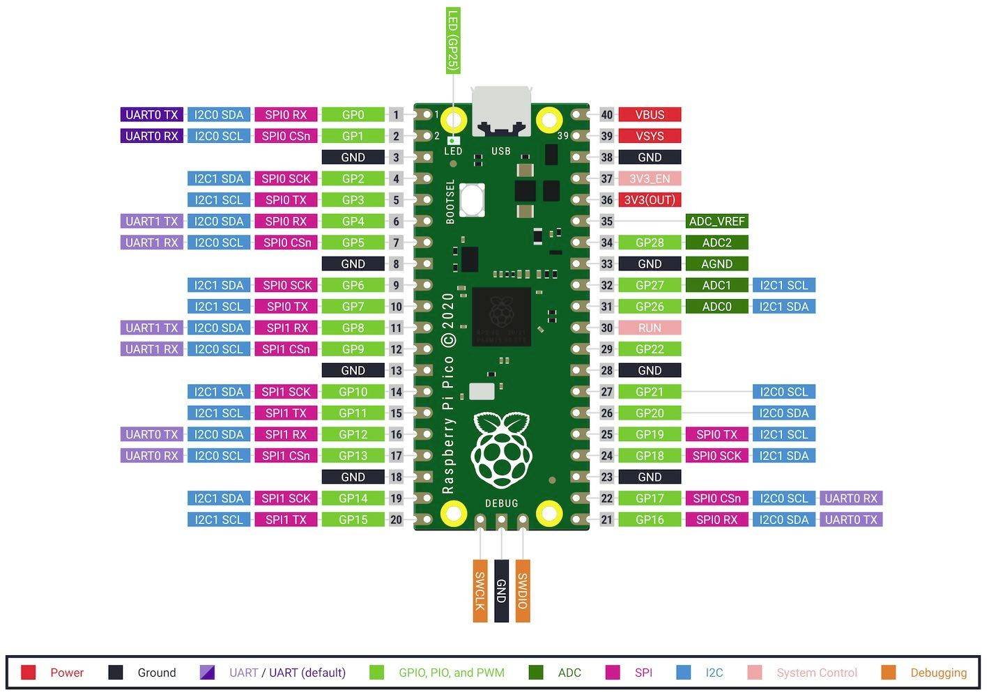 Diagram pinového schématu Raspberry Pi Pico. Zobrazuje čísla pinů a jejich funkce, kategorizované podle barev jako napájení, UART, ADC.