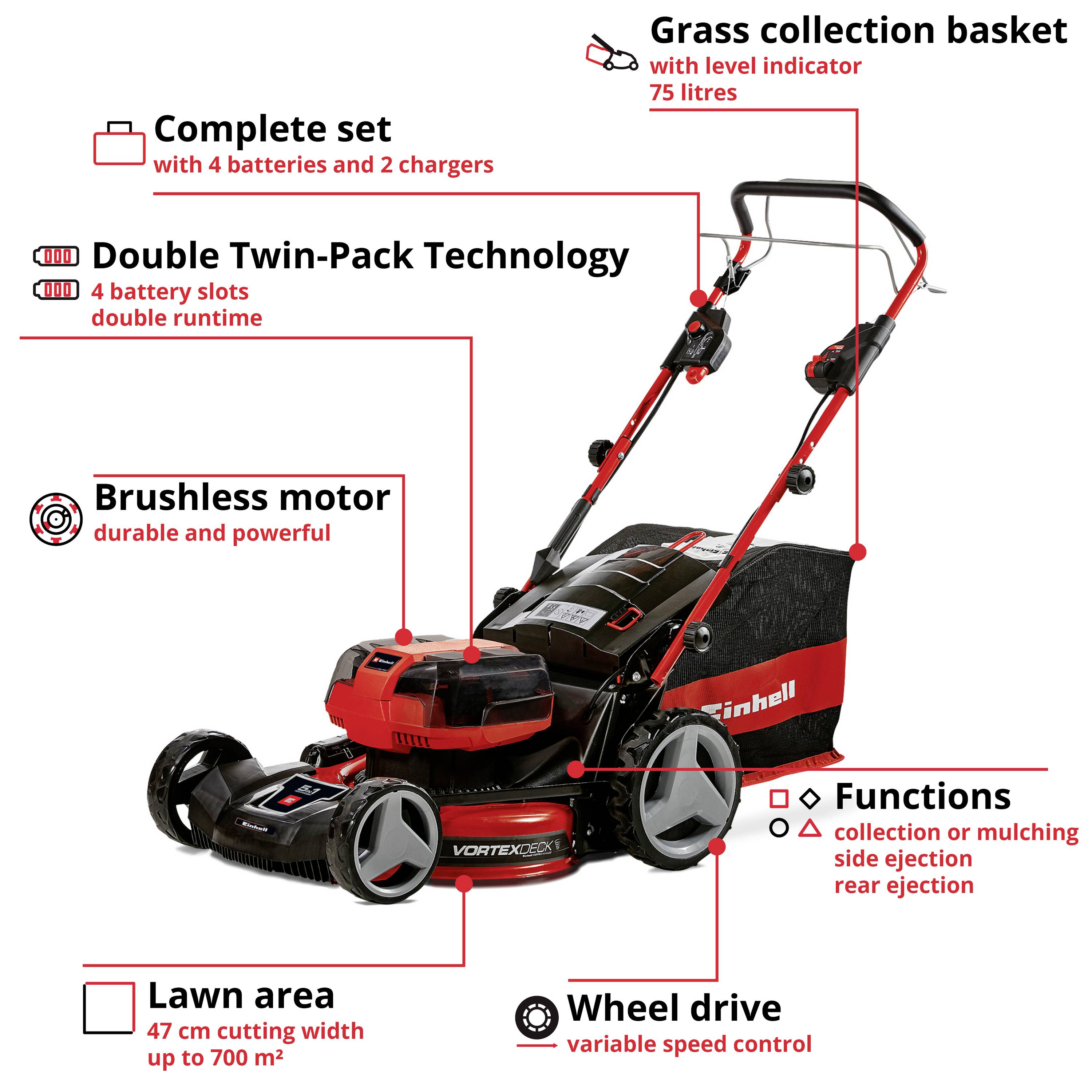 Červená a černá sekačka s košem na trávu, bezkomutátorový motor a technologií 'Double Twin-Pack'. Funkce včetně sečení a mulčování.