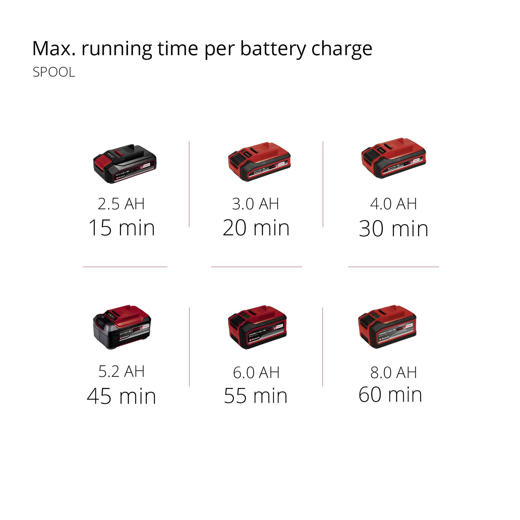 Max. doba běhu na jedno nabití akumulátoru: 2,5 Ah 15 min, 3,0 Ah 20 min, 4,0 Ah 30 min, 5,2 Ah 45 min, 6,0 Ah 55 min, 8,0 Ah 60 min pro naviják struny.
