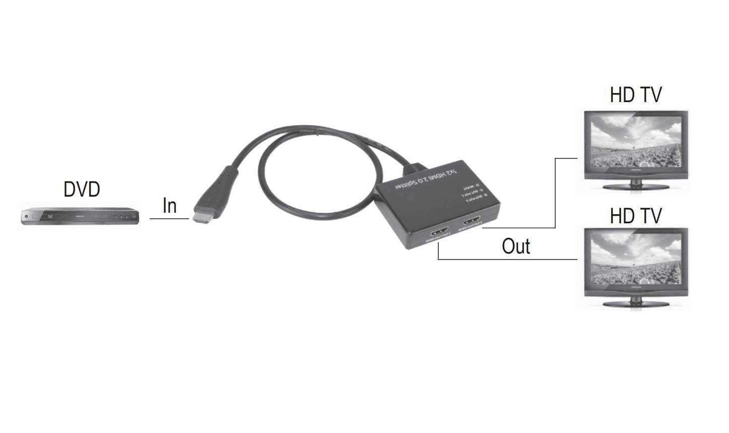 Diagram HDMI rozbočovače: DVD přehrávač (vstup) je připojen k HDMI rozbočovači, který ovládá dva HD televizory (výstup).