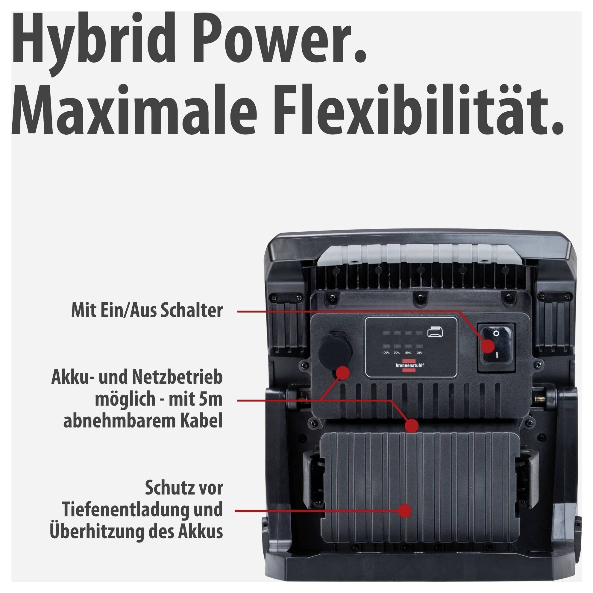Reklamní grafika hybridního napájecího zařízení s textem "Hybrid Power. Maximální flexibilita."; zobrazuje vypínač, provoz na baterii a provoz ze sítě s 5 m odnímatelným kabelem, jakož i ochranu před hlubokou vybití a přehřátím.
