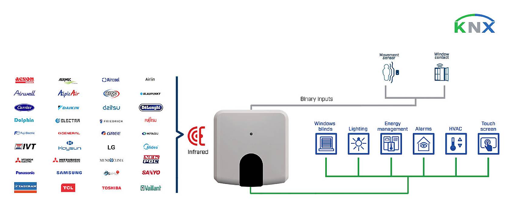 Grafika zobrazuje infračervené zařízení uprostřed, které je propojeno s různými systémy domácí techniky, například osvětlením a alarmy. Vlevo je vidět několik log značek. Nahoře vpravo je napsáno 'KNX'.