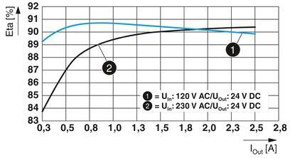 Graf znázorňuje účinnost (Eta [%]) v závislosti na výstupním proudu (I_out [A]). Dvě křivky: 1) U_in: 120 V AC, 2) U_in: 230 V AC, obě pro U_out: 24 V DC. Účinnost mírně stoupá.