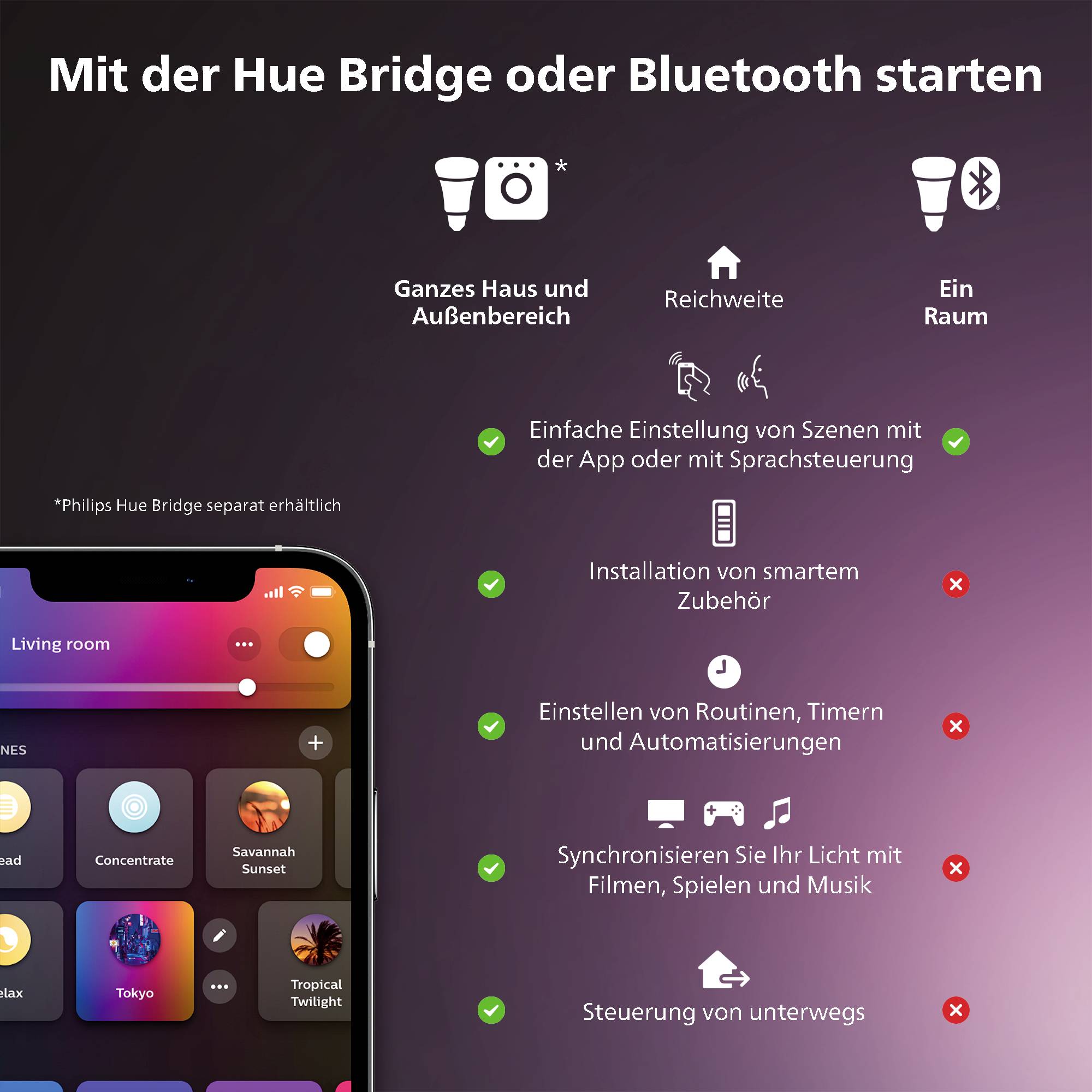 Spuštění Hue Bridge přes Bluetooth. Infografika porovnává funkce Philips Hue s bridge a bez bridge, včetně dosahu a ovládání.