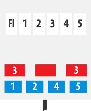 Schéma podobné grafu s horními popisky FI, 1, 2, 3, 4, 5; nižší řady zobrazují červené obdélníky označené 3 a modré obdélníky označené 1, 2, 4, 5.