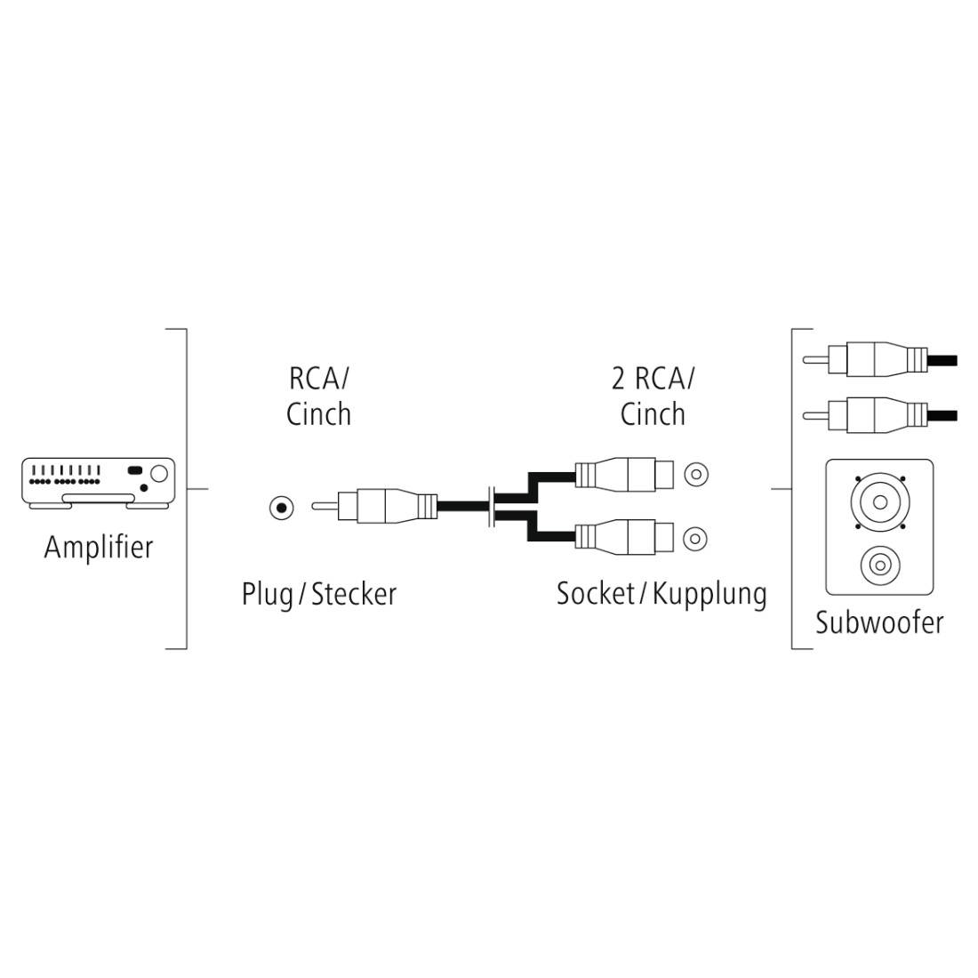 Schéma znázorňuje propojení zesilovače přes cinch konektor k subwooferu. Vlevo: zesilovač; uprostřed: cinch; vpravo: subwoofer.