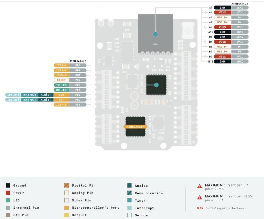 Diagram mikrokontroléru ATmega. Barevně zvýrazněné piny ukazují různé funkce: napájení, analogové, digitální, komunikační. Legenda dole vysvětluje významy pinů.