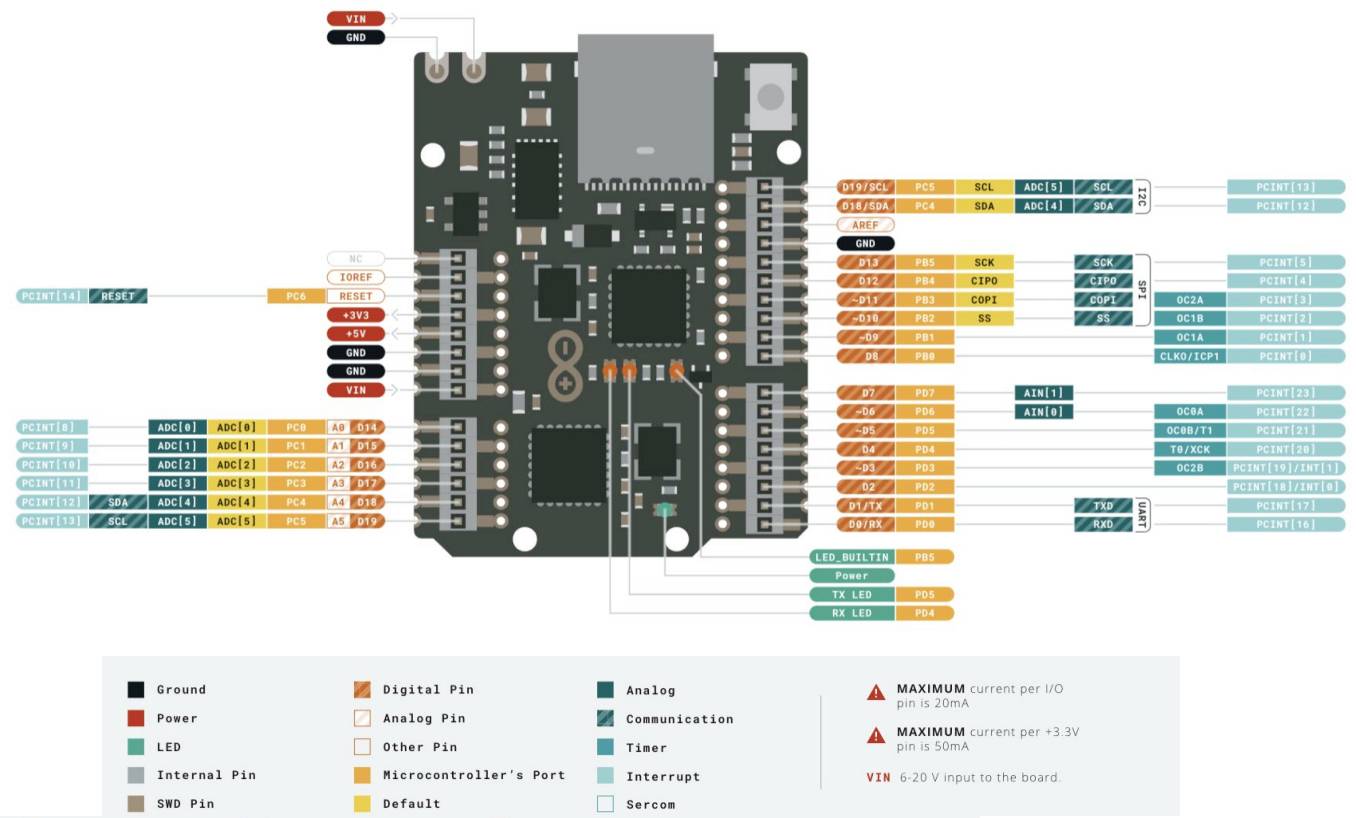 Diagram mikrořadičové desky s rozmístěním připojení. Zobrazuje různé typy pinů: digitální, analogové, napájení, komunikační. Barevné kódování pro funkční kategorie.
