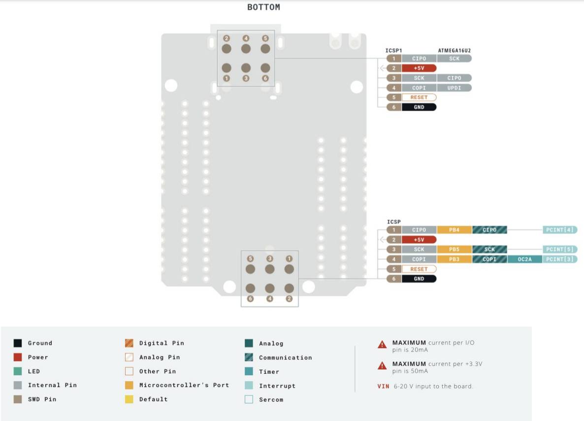 Diagram desky plošných spojů s různými konektory. Nahoře: ICSP, ATMEGA16U2. Na pravé straně: digitální a analogové piny s barevným kódováním. Dole: Legenda funkcí pinů a proudových hodnot.