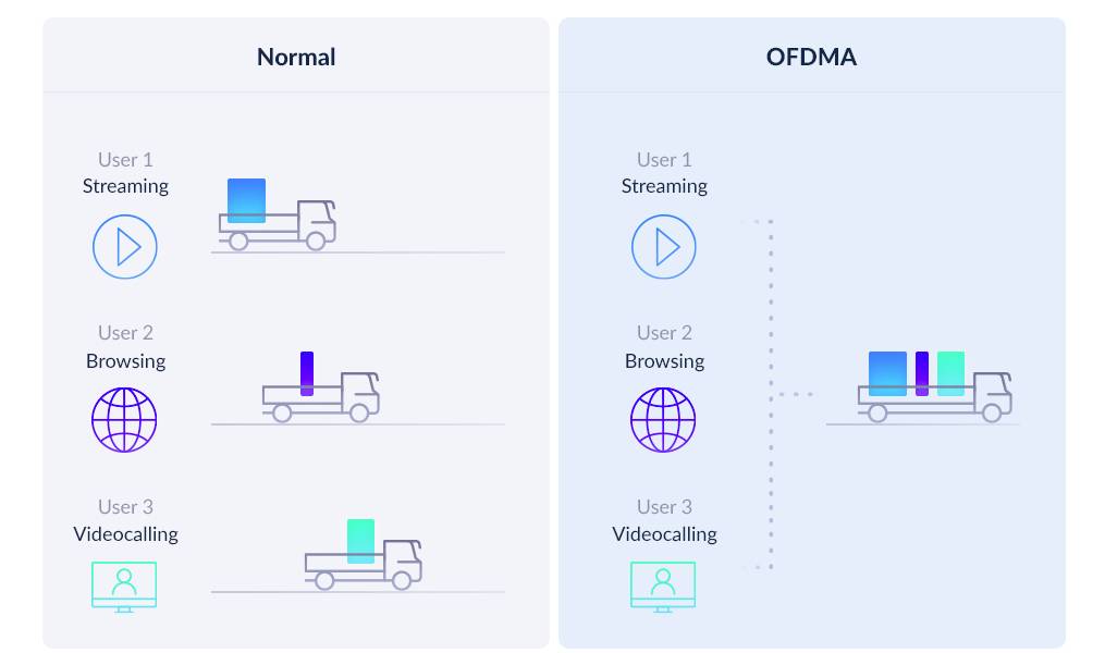Srovnávací diagram: Vlevo 'Normální' s odděleným přenosem dat pro streamování, prohlížení, videohovory; vpravo 'OFDMA' s současným přenosem.