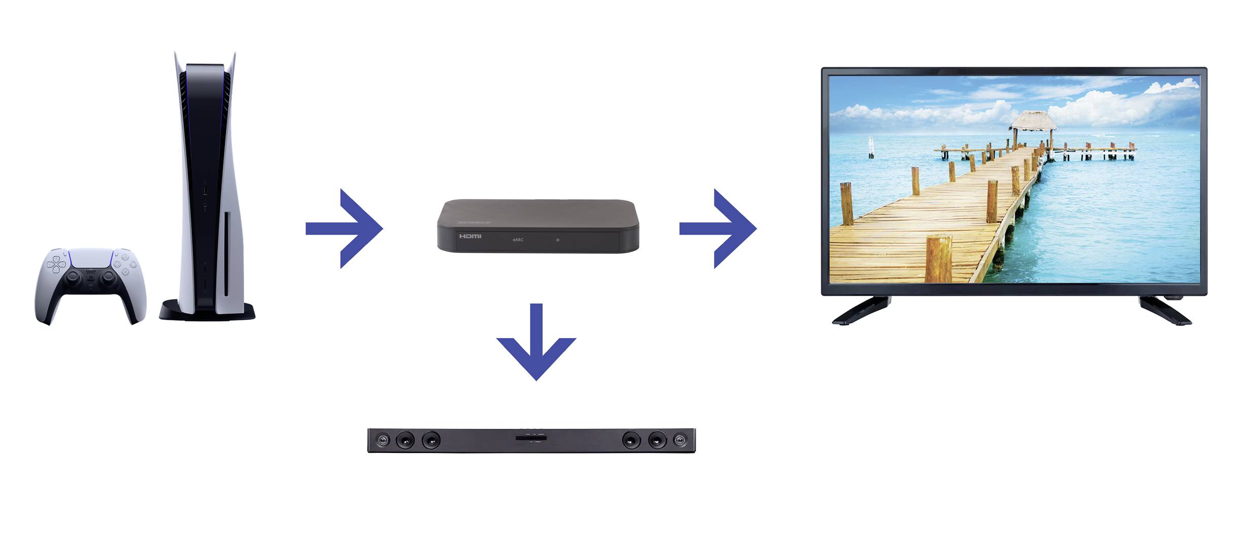 Diagram: Připojení PS5 k televizoru přes HDMI přepínač a soundbar. Šipky znázorňují tok signálu.