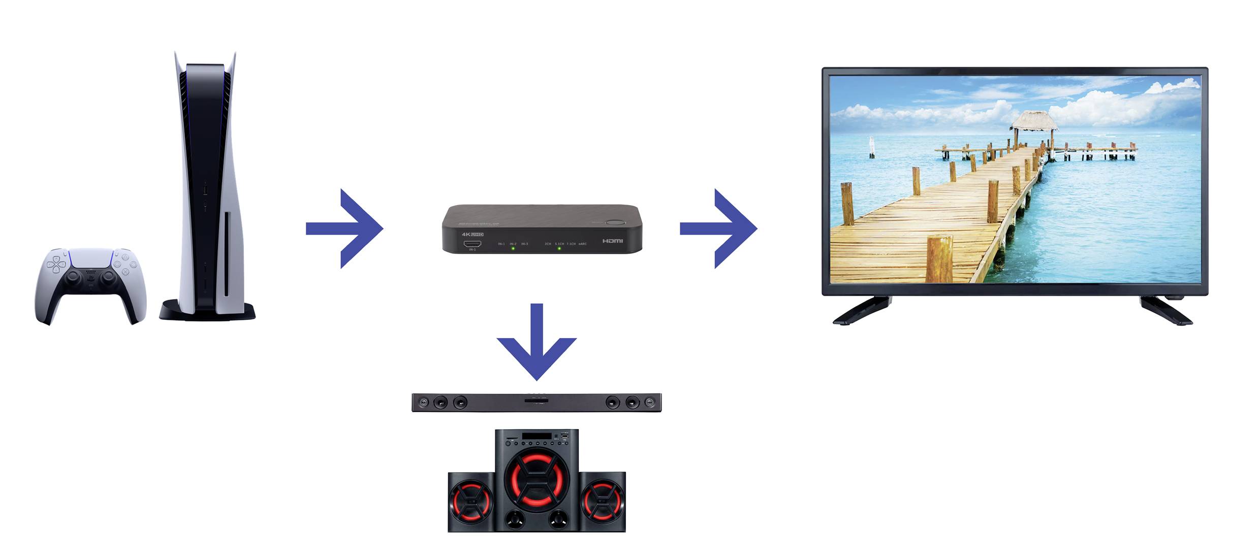 Diagram ukazuje herní konzoli PS5 vlevo, propojenou s HDMI splitterem uprostřed, který napájí televizi vpravo nahoře a audiosystém vpravo dole.