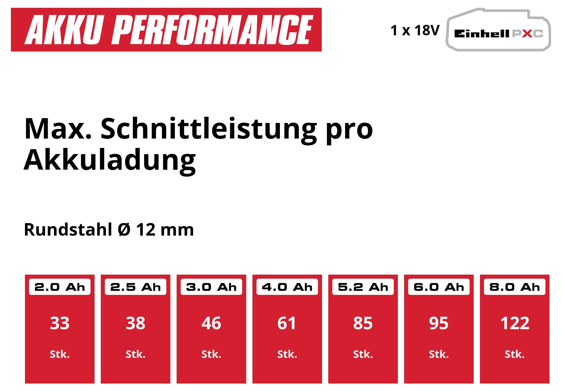 Sloupcový diagram „Maximální řezný výkon na nabití baterie" pro kulatou ocel Ø 12 mm: 2,0 Ah 33 ks, 2,5 Ah 38, 3,0 Ah 46, 4,0 Ah 61, 5,2 Ah 85, 6,0 Ah 95, 8,0 Ah 122.