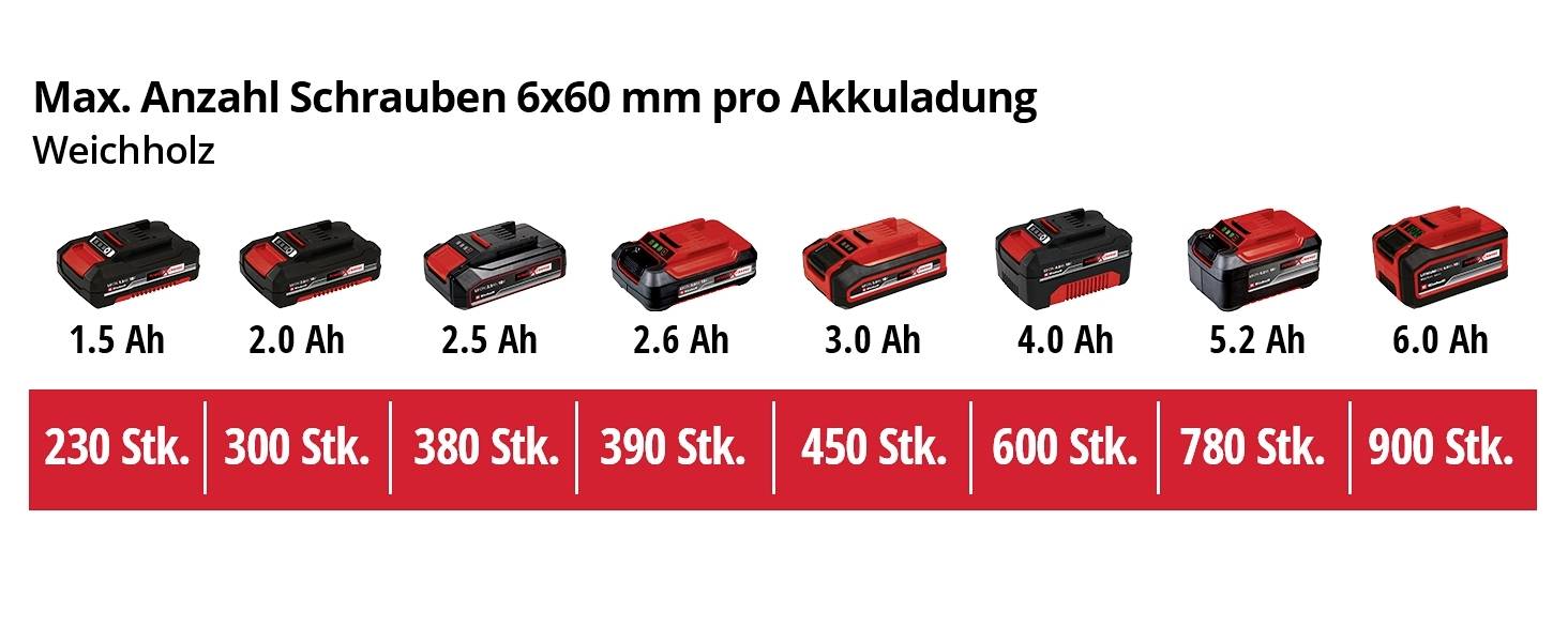 Indikátor nabití pro měkké dřevo: Baterie od 1,5 Ah do 6,0 Ah s počtem šroubů od 230 do 900 kusů.