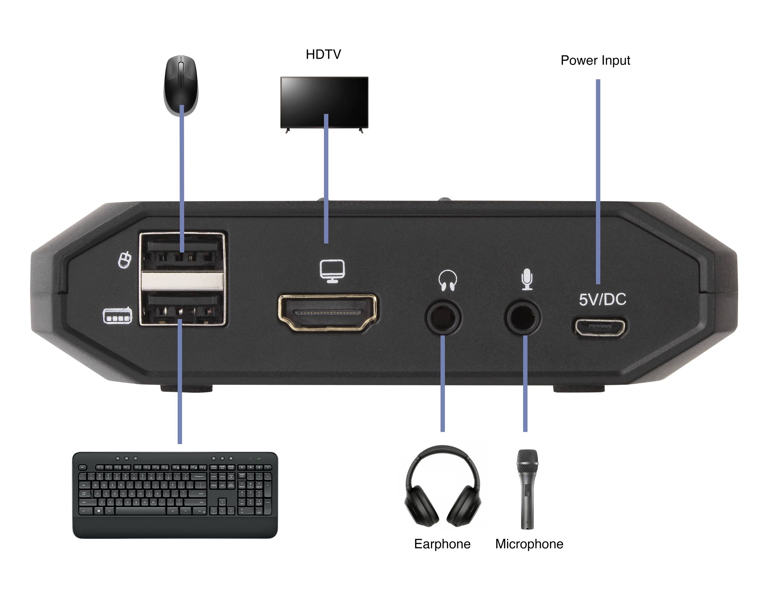 Konektory na povrchu zařízení: dva USB porty, HDMI pro HDTV, dva audio konektory a napájecí vstup 5V/DC.