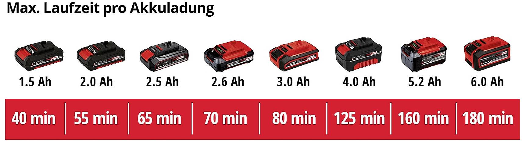 Doba provozu akumulátoru pro různé kapacity: 1,5 Ah - 40 min., 2,0 Ah - 55 min., 2,5 Ah - 65 min., 3,0 Ah - 80 min., 4,0 Ah - 125 min., 5,2 Ah - 160 min., 6,0 Ah - 180 min.