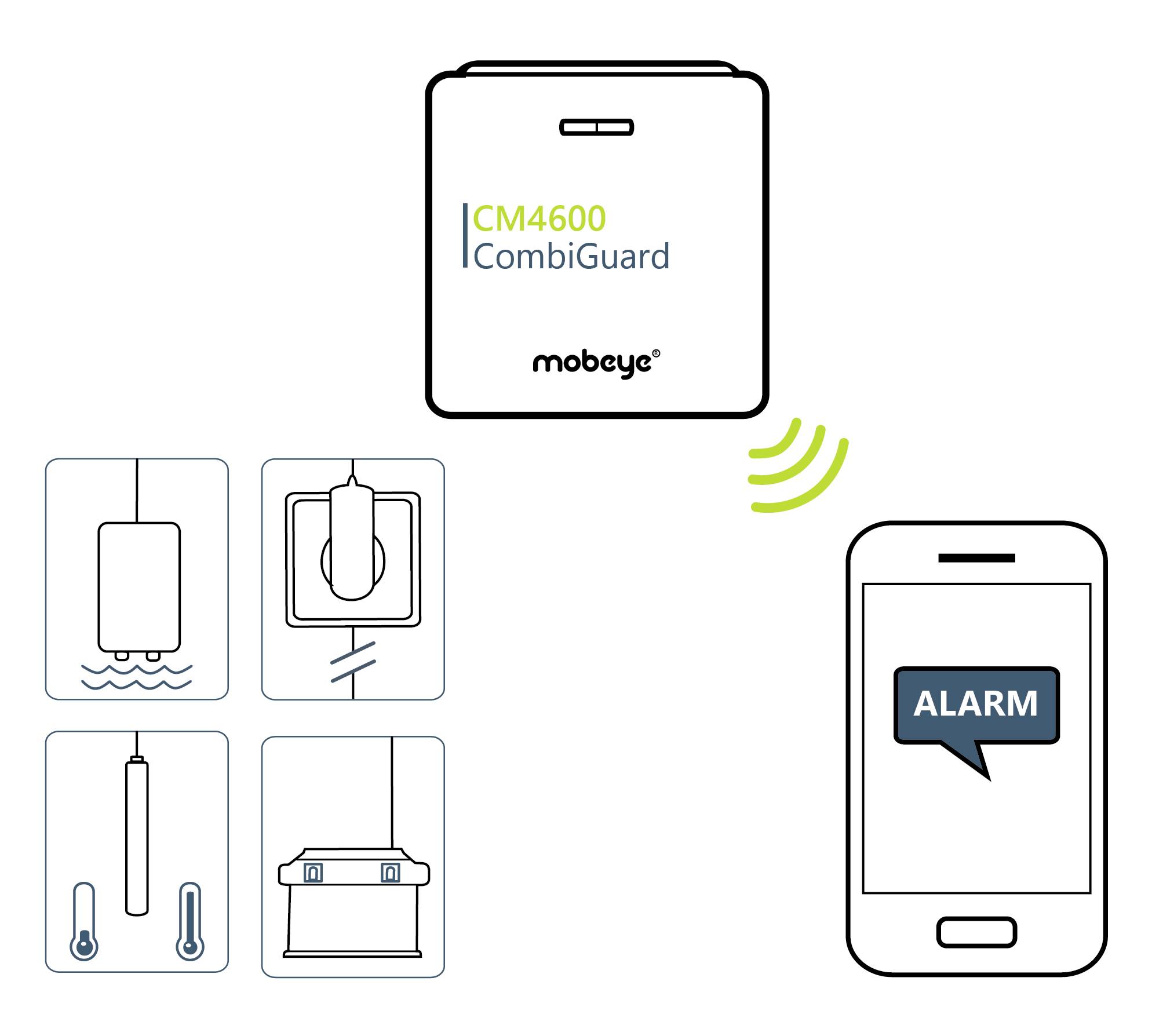 Diagram zařízení Mobeye CM4600 CombiGuard: Propojuje senzory nebo kabely s mobilním telefonem zobrazujícím výstražné oznámení 'ALARM'.