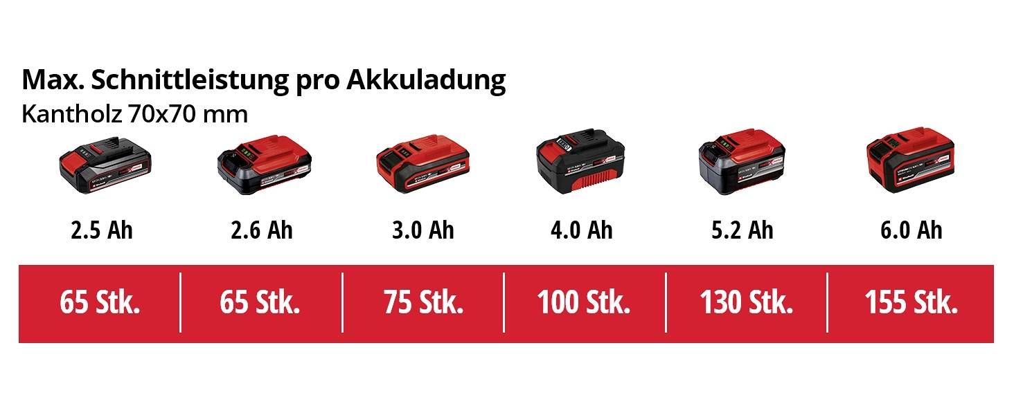 "Max. řezný výkon na jedno nabití akumulátoru" ukazuje akumulátory o kapacitě 2,5 Ah až 6,0 Ah, které umožňují mezi 65 a 155 řezy do dřevěného hranolu 70x70 mm.