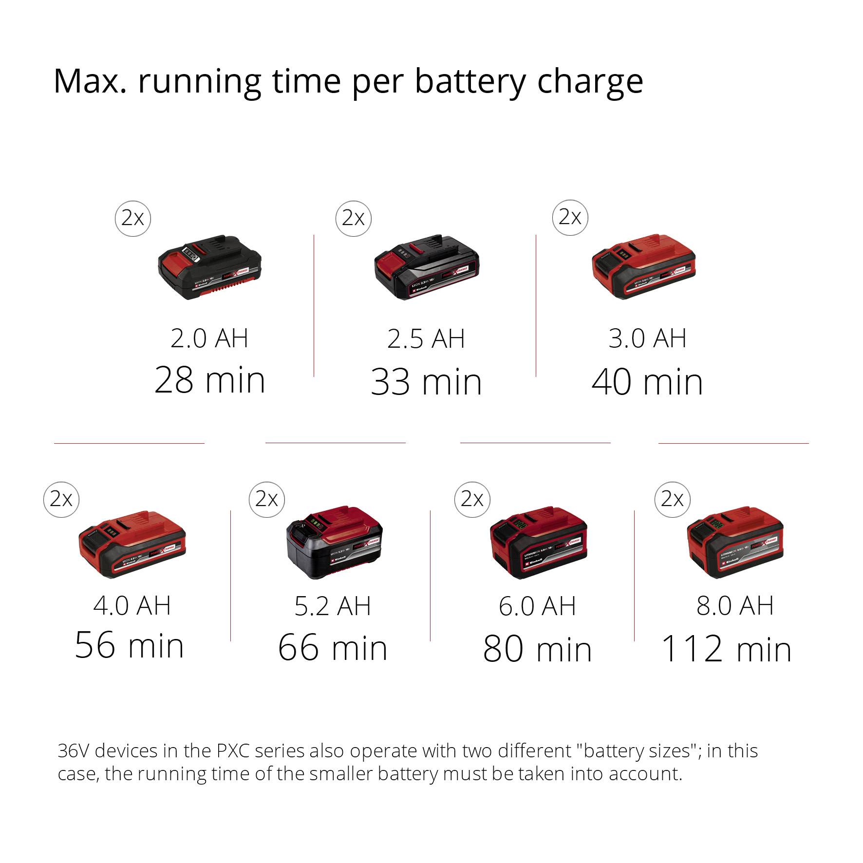 „Max. doba provozu na jedno nabití" ukazuje různé akumulátory. Doby provozu: 2,0 Ah - 28 min, 2,5 Ah - 33 min, 3,0 Ah - 40 min, 4,0 Ah - 56 min, 5,2 Ah - 68 min, 6,0 Ah - 80 min, 6,0 Ah - 112 min (36 V).