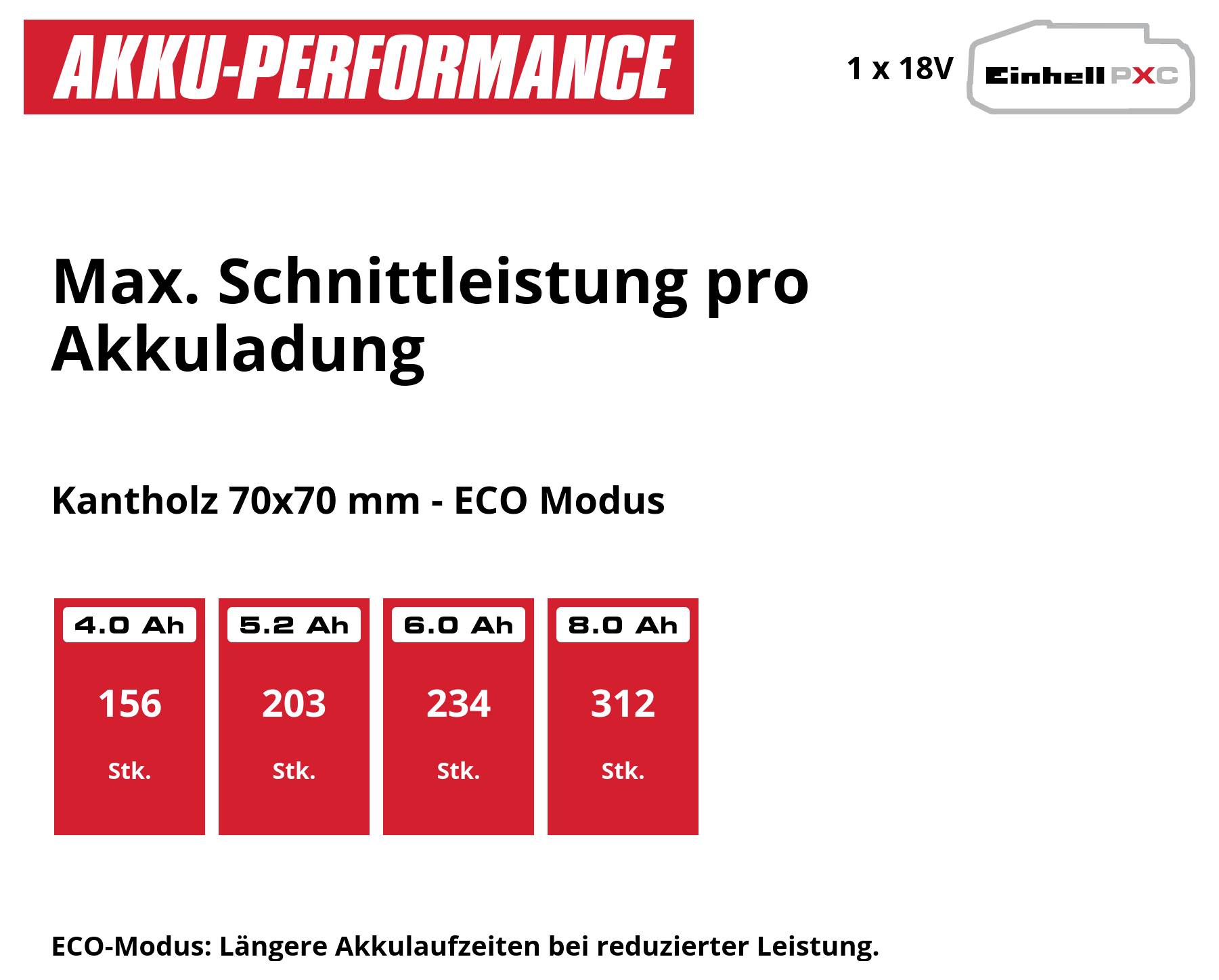 Einhell Power X-Change FORTEXXA 18/30 akumulátor řetězová pila délka čepele 300 mm-10