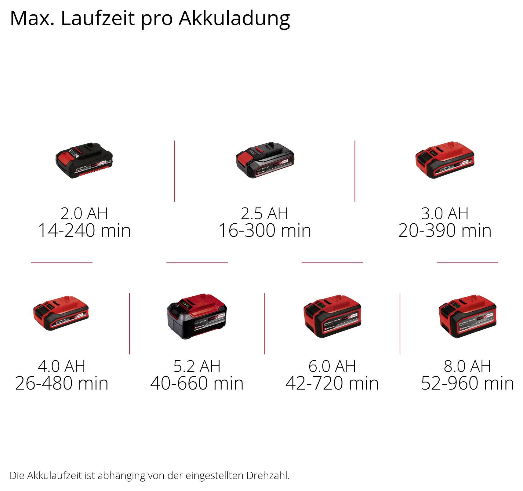 Graf zobrazující maximální dobu běhu na jedno nabití baterie; doba běhu se zvyšuje s kapacitou od 2,0 Ah 14-240 minut do 8,0 Ah 52-960 minut, s poznámkou, že doba běhu závisí na nastavenímu rychlosti.