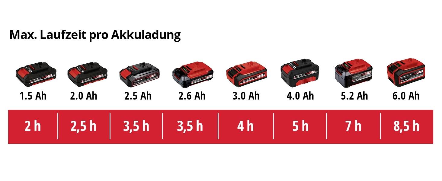 'Max. doba provozu na jedno nabití': Akumulátory o kapacitě 1,5 Ah až 6,0 Ah s dobou provozu od 2 do 8,5 hodin.