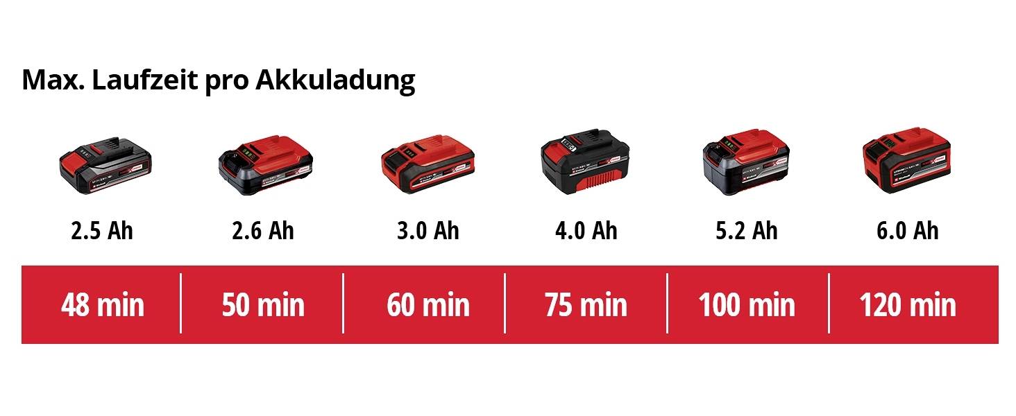 Obrázek ukazuje baterie s různou kapacitou ampérhodin: od 2,5 Ah do 6,0 Ah, s odpovídající dobou provozu: 48 až 120 minut.