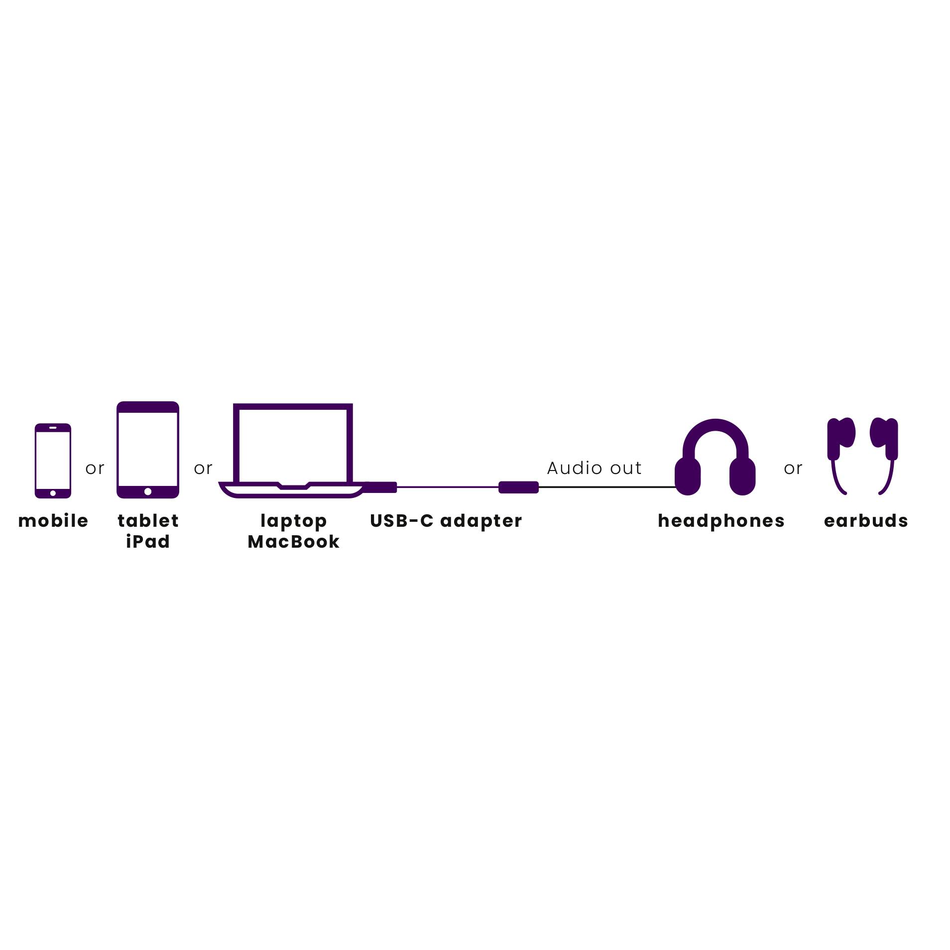Schéma připojení: Mobilní zařízení nebo tablet/iPad s adaptérem USB-C k notebooku/MacBooku. Audio výstup do sluchátek nebo do pecek.