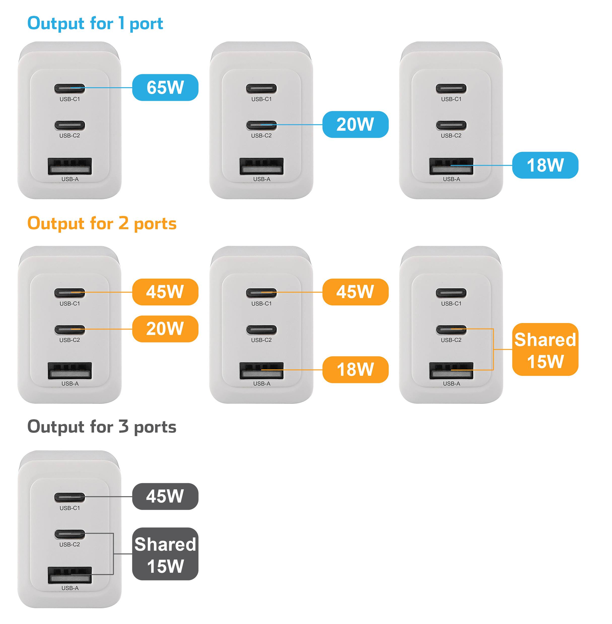 Nabíječka s více USB porty zobrazuje různé výkonové úrovně: jeden port 65W, dva porty 45W/20W, tři porty 45W/sdílený 15W.
