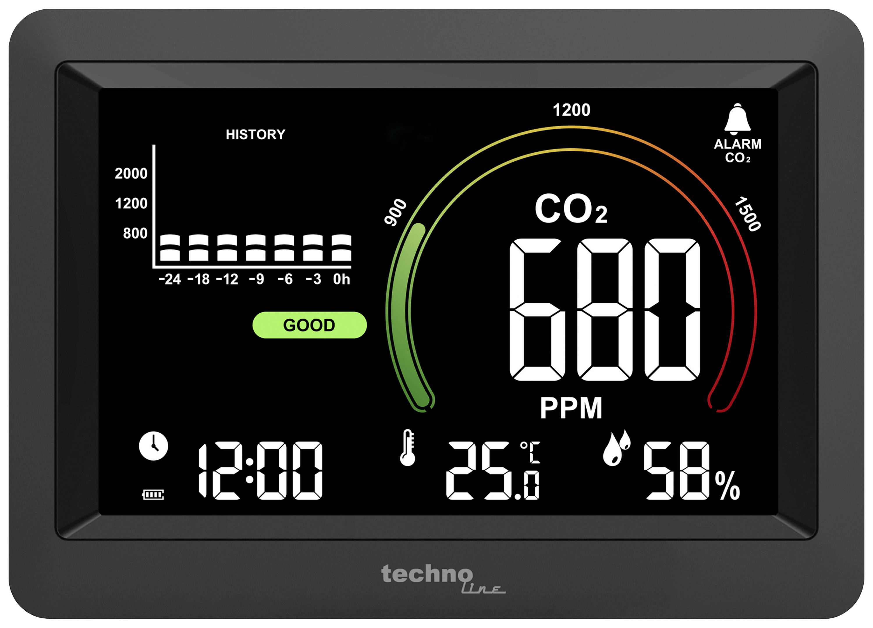 Digitální displej ukazuje hodnotu CO2 680 PPM se zeleným stavem 'DOBRÉ'. Dole: čas 12:00, teplota 25°C, vlhkost vzduchu 58%.