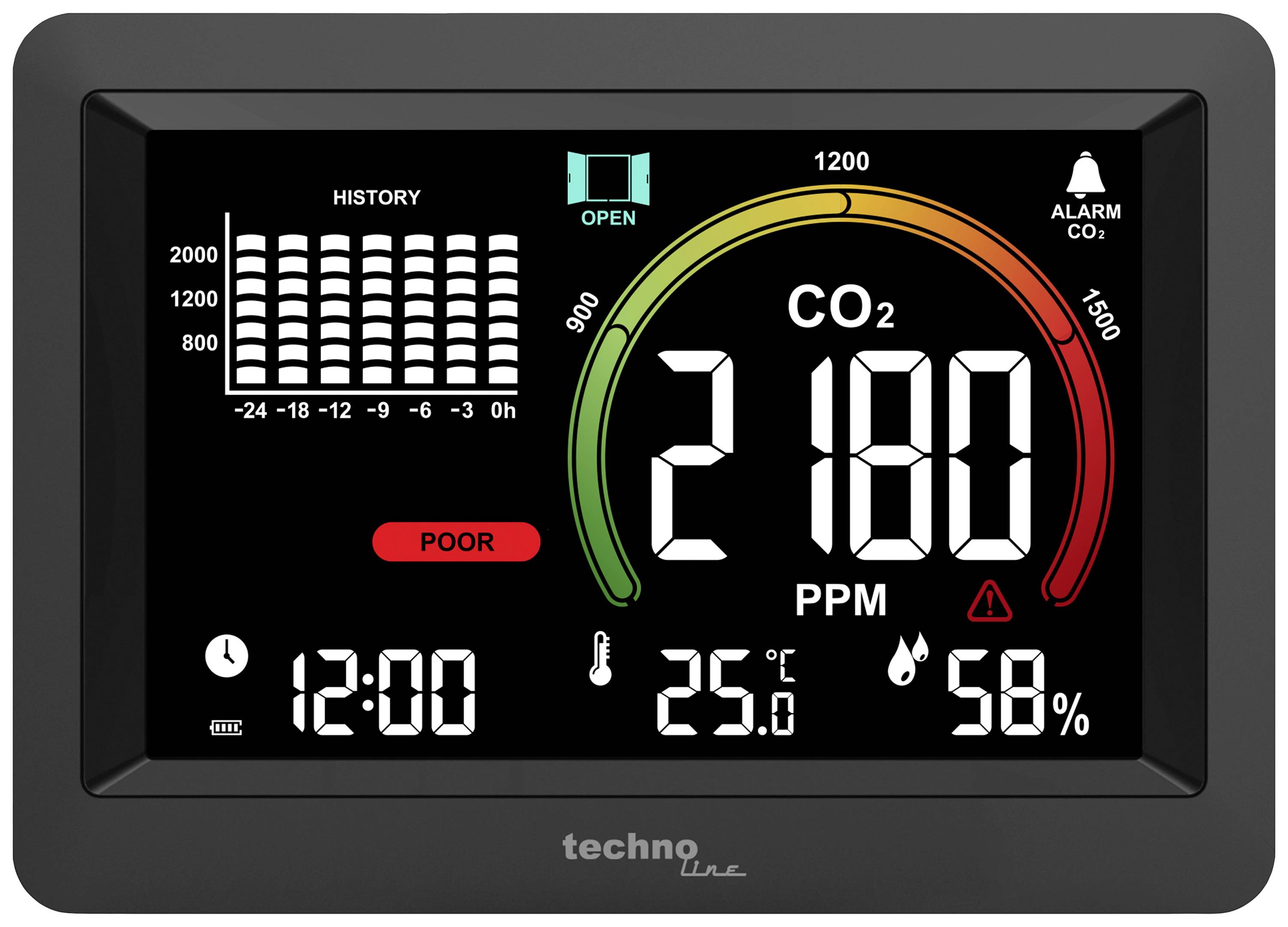 Zobrazení měřiče CO2: Aktuální hodnota CO2 2180 PPM. Varování 'ŠPATNĚ'. Teplota 25°C, vlhkost vzduchu 58%, indikátor otevření zelený.