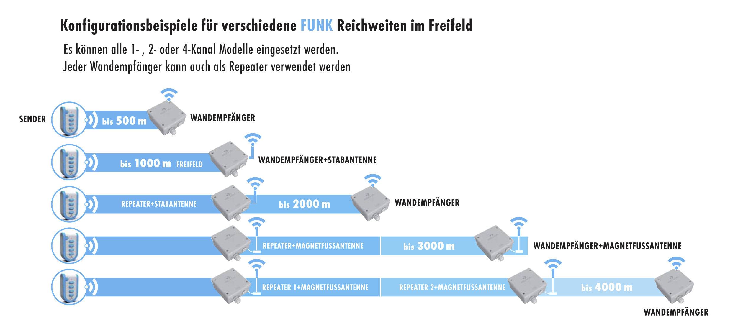 Příklady konfigurace rádiových dosahů ve volném prostoru ukazuje diagram se senzory, nástěnnými přijímači a opakovači na vzdálenosti až 3000 m.