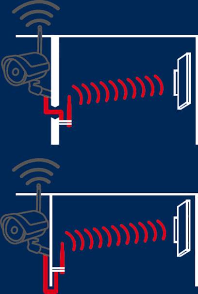 Diagram znázorňuje dvě antény za zdí, které vysílají signály na obrazovku. Jedna nahoře nad zdí, druhá dole pod zdí.