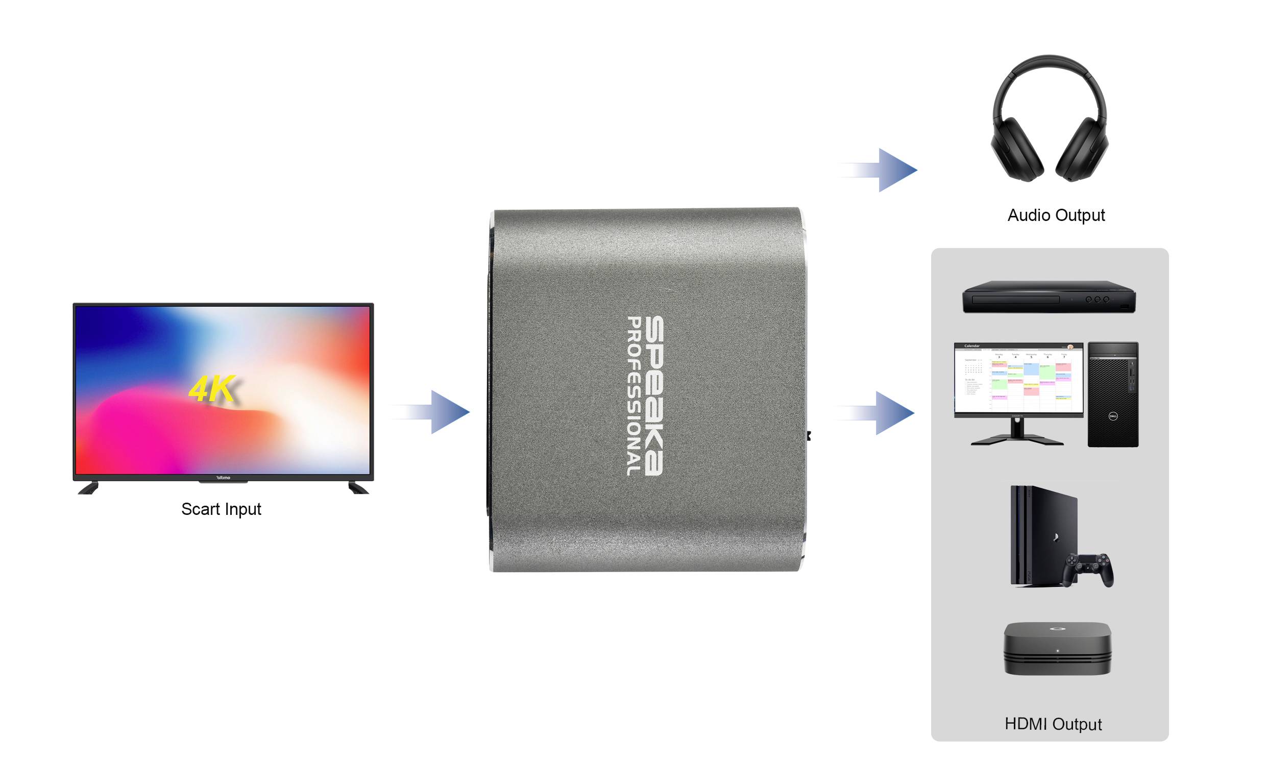 Signál ze vstupu SCART je veden do zařízení, které přesměrovává audio do sluchátek a video přes výstup HDMI do různých zařízení.