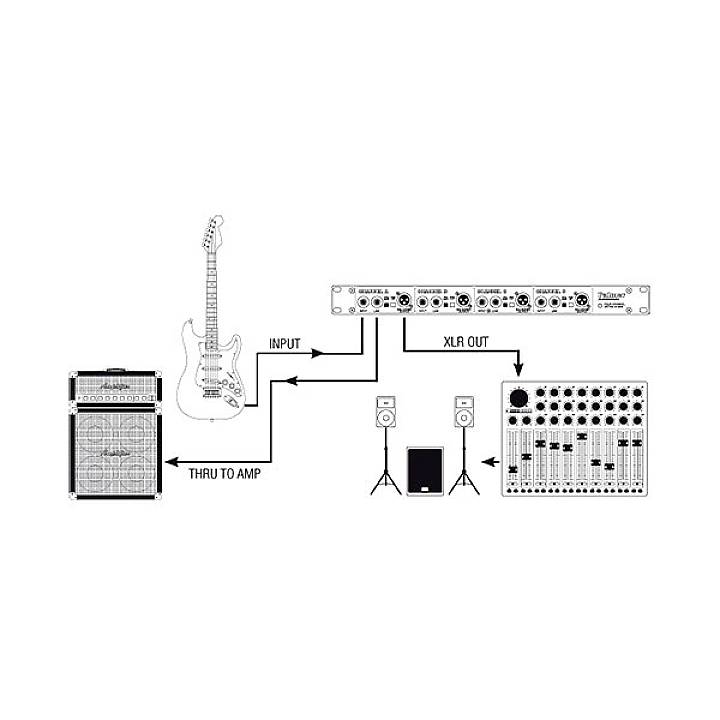 Diagram znázorňuje tok signálu kytary: Z kytary do zesilovače, paralelně přes ekvalizér, poté XLR výstup, do mixážního pultu a reproduktorů.