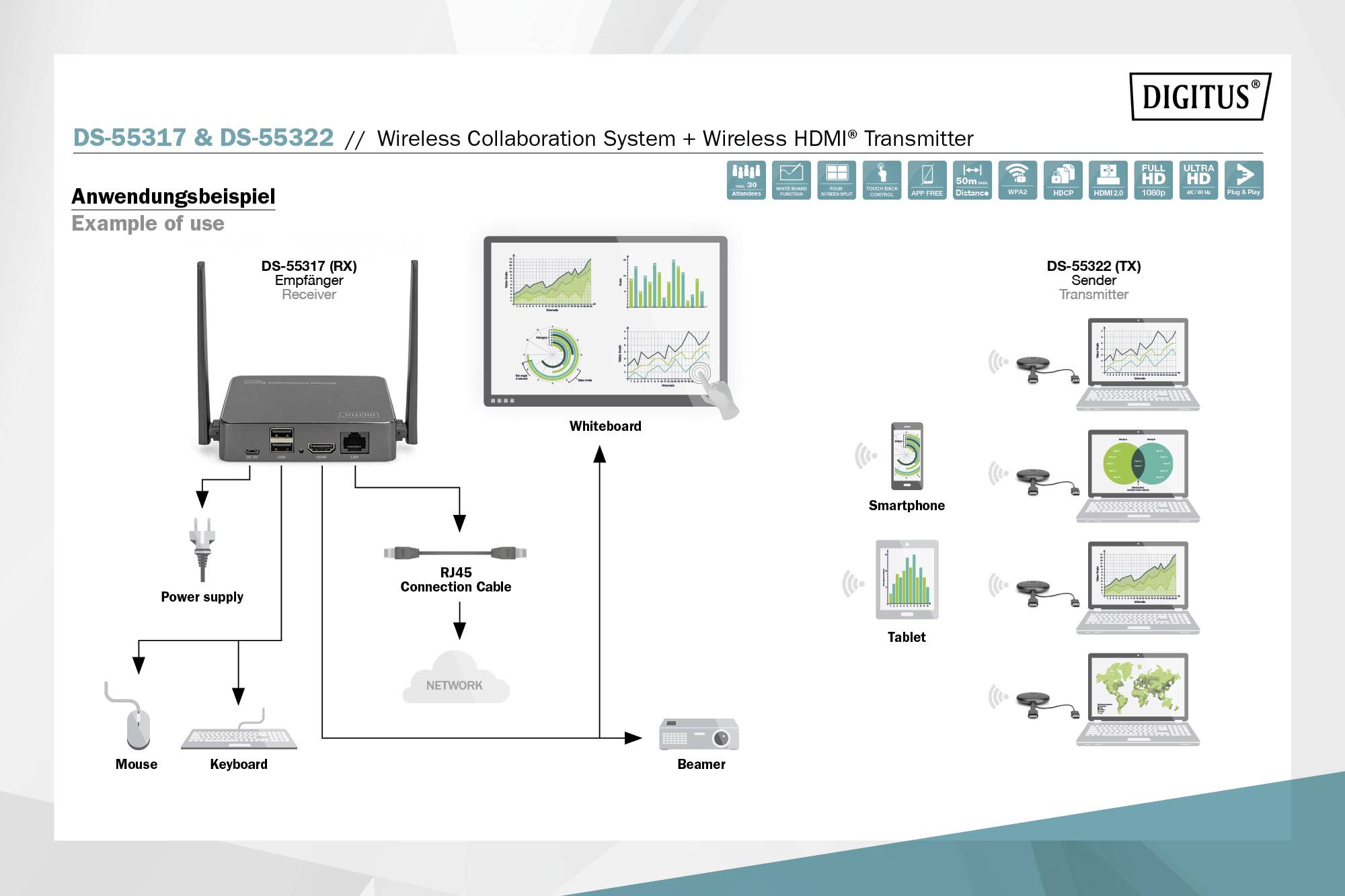 Příklad použití ukazuje systém 'DS-55217 (RX)' s napájecím zdrojem, síťovým připojením a HDMI výstupem k projektoru a bílé tabuli. Odkaz na 'DS-55322 (TX)' pro bezdrátový přenos na monitory.
