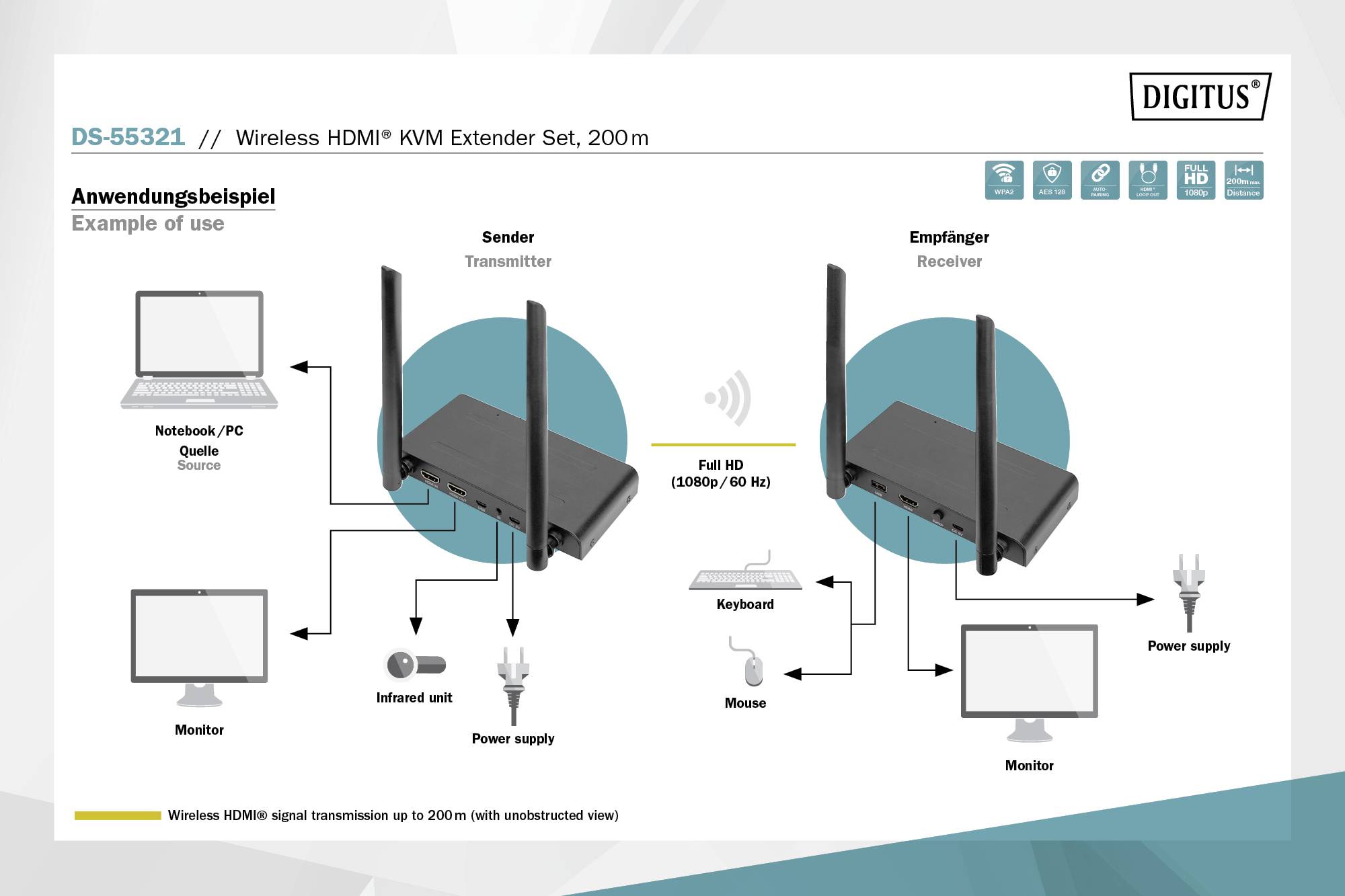 Příklad použití bezdrátového HDMI KVM extenderu: Z vysílače připojeného přes HDMI k notebooku do přijímače s monitorem a klávesnicí.