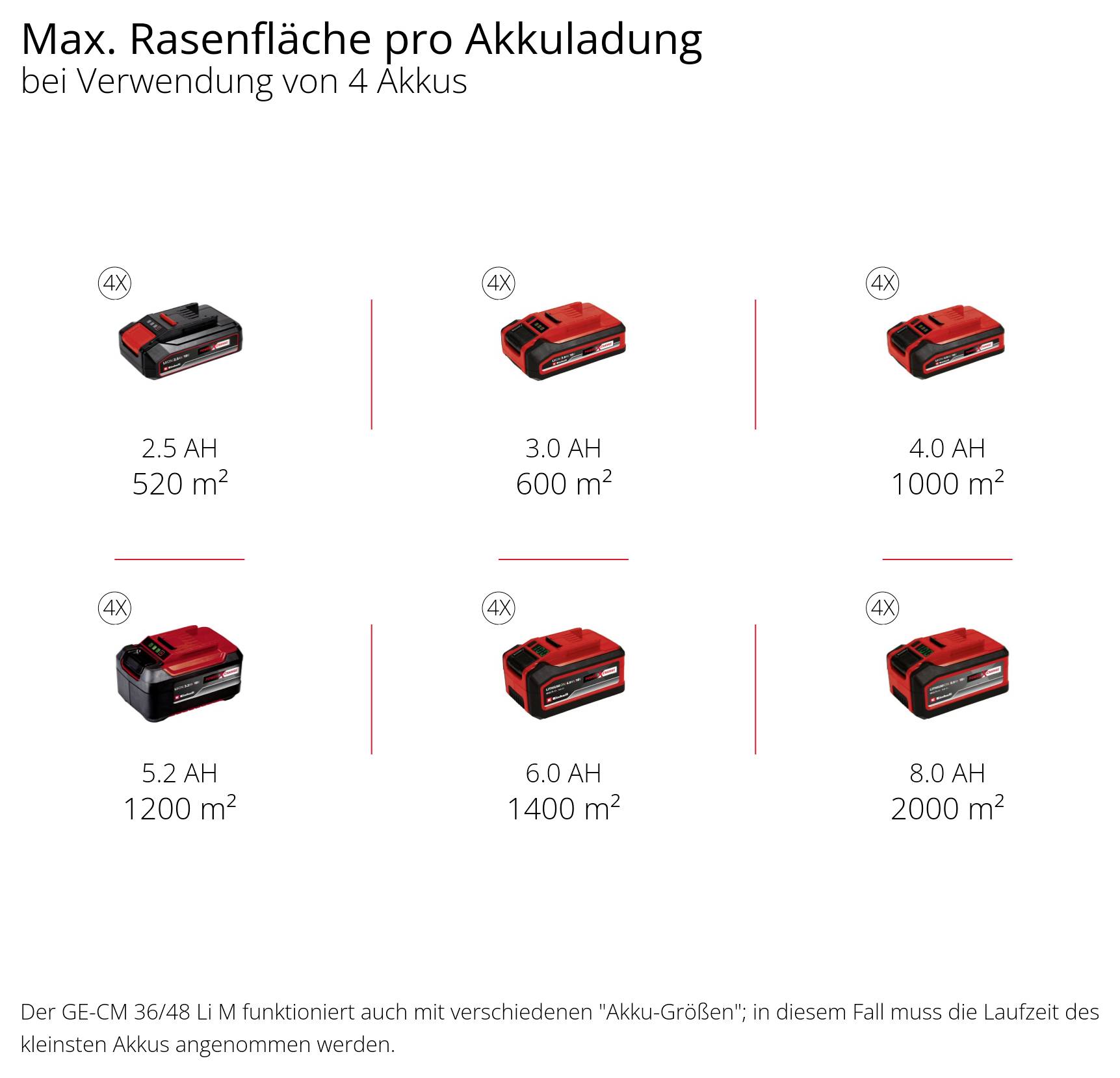 Infografika: Max. plocha trávníku na jedno nabití baterie při použití 4 baterií; 2,5 Ah = 520 m², 3,0 Ah = 600 m², 4,0 Ah = 1000 m², 5,2 Ah = 1200 m², 6,0 Ah = 1400 m², 8,0 Ah = 2000 m².