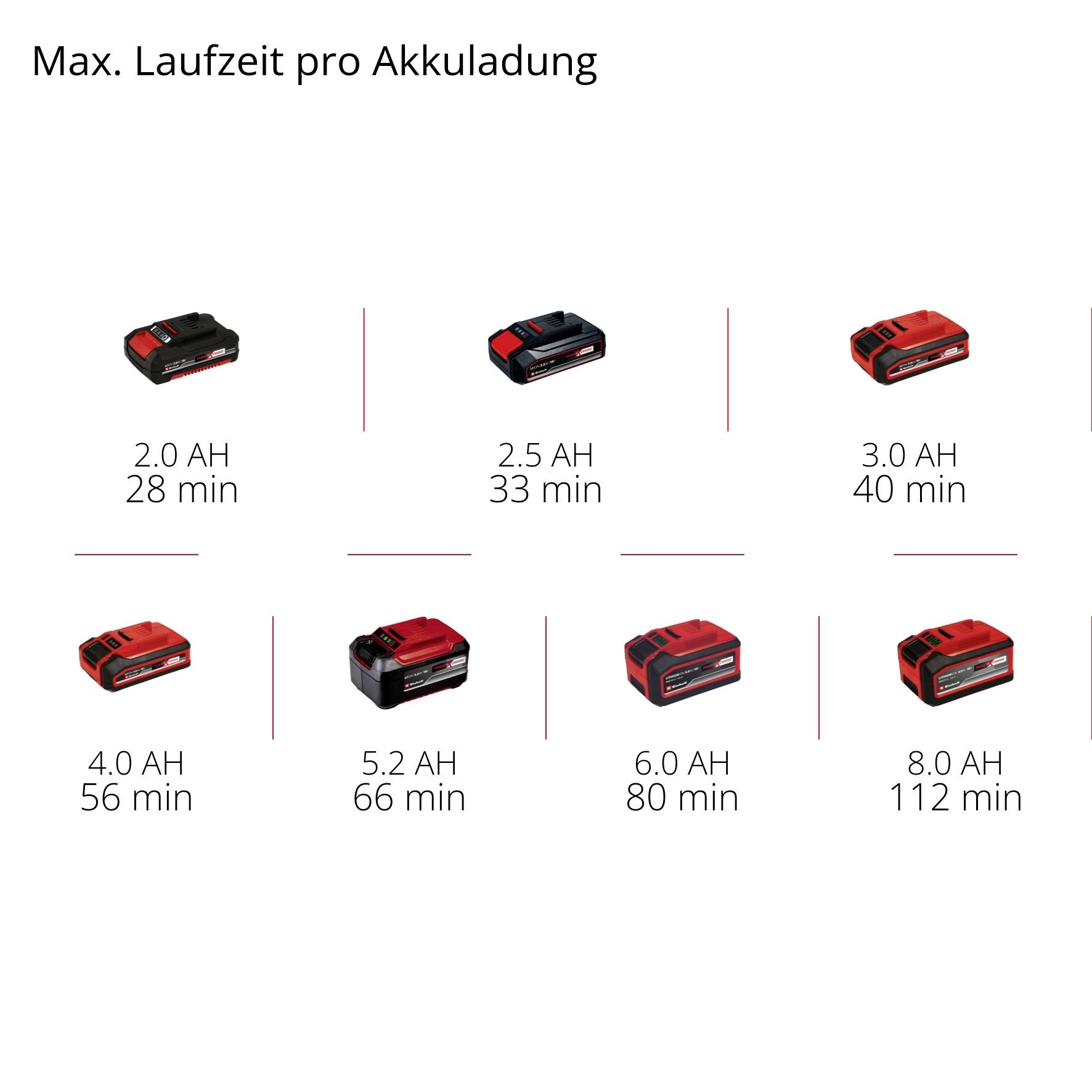 „Max. doba provozu na jedno nabití" zobrazuje šest různých akumulátorů od 2,0 Ah do 8,0 Ah. Doby provozu se pohybují od 28 do 112 minut.
