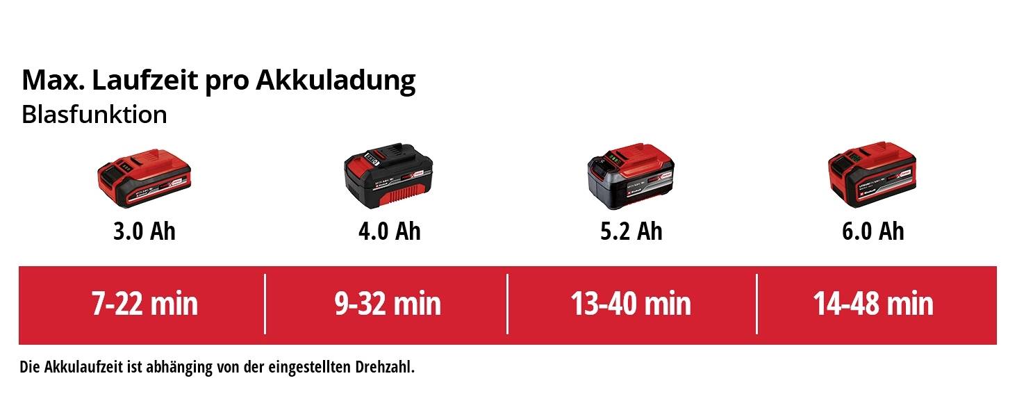 Doba chodu baterie na jedno nabití: 3,0 Ah (7-22 min), 4,0 Ah (9-32 min), 5,2 Ah (13-40 min), 6,0 Ah (14-48 min). Ovlivněno otáčkami.