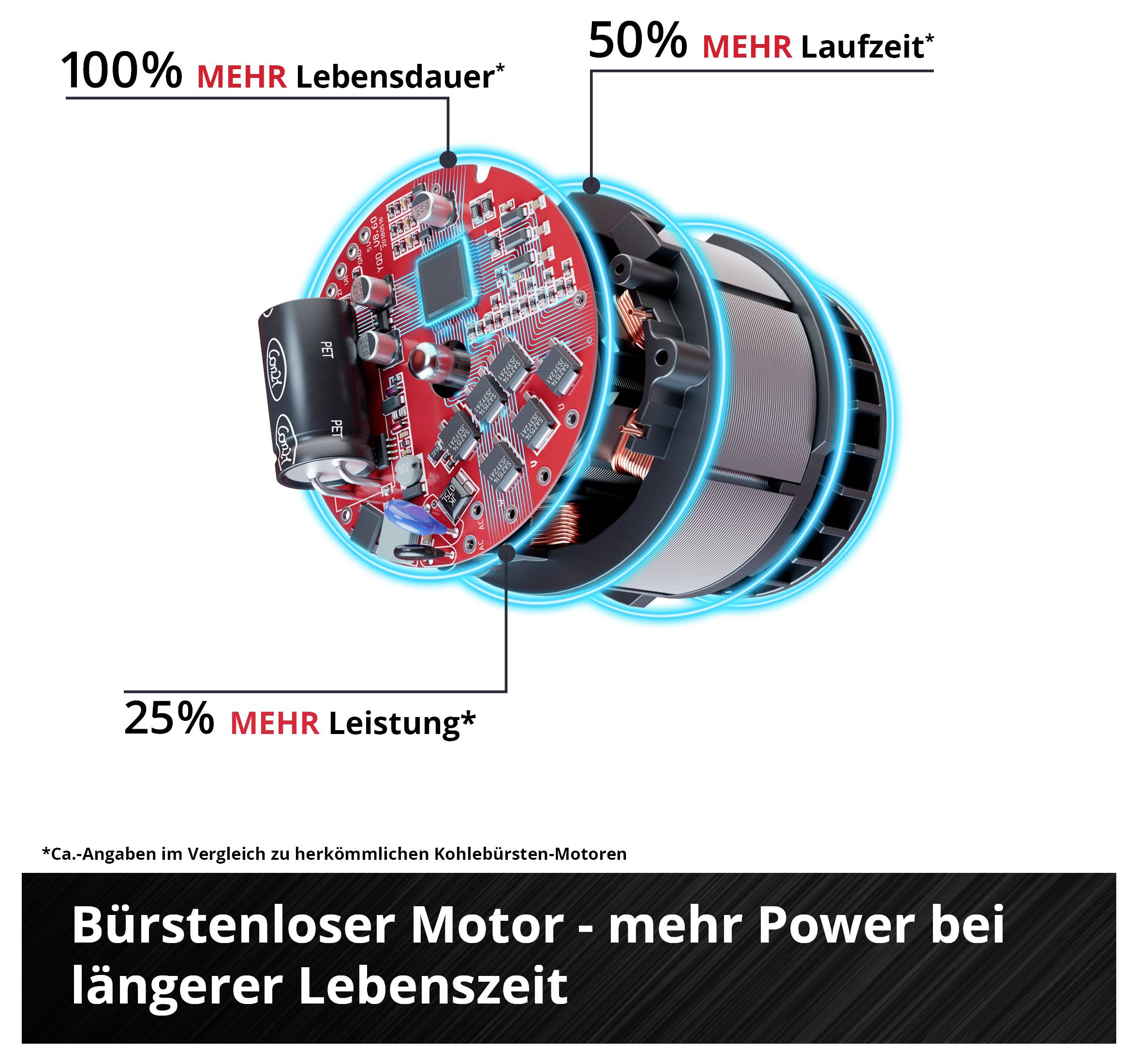 Schéma bezkartáčového motoru v řezu: 100% delší životnost, 50% delší doba provozu a 25% vyšší výkon; Titul: 'Bezkartáčový motor - více výkonu při delší životnosti'