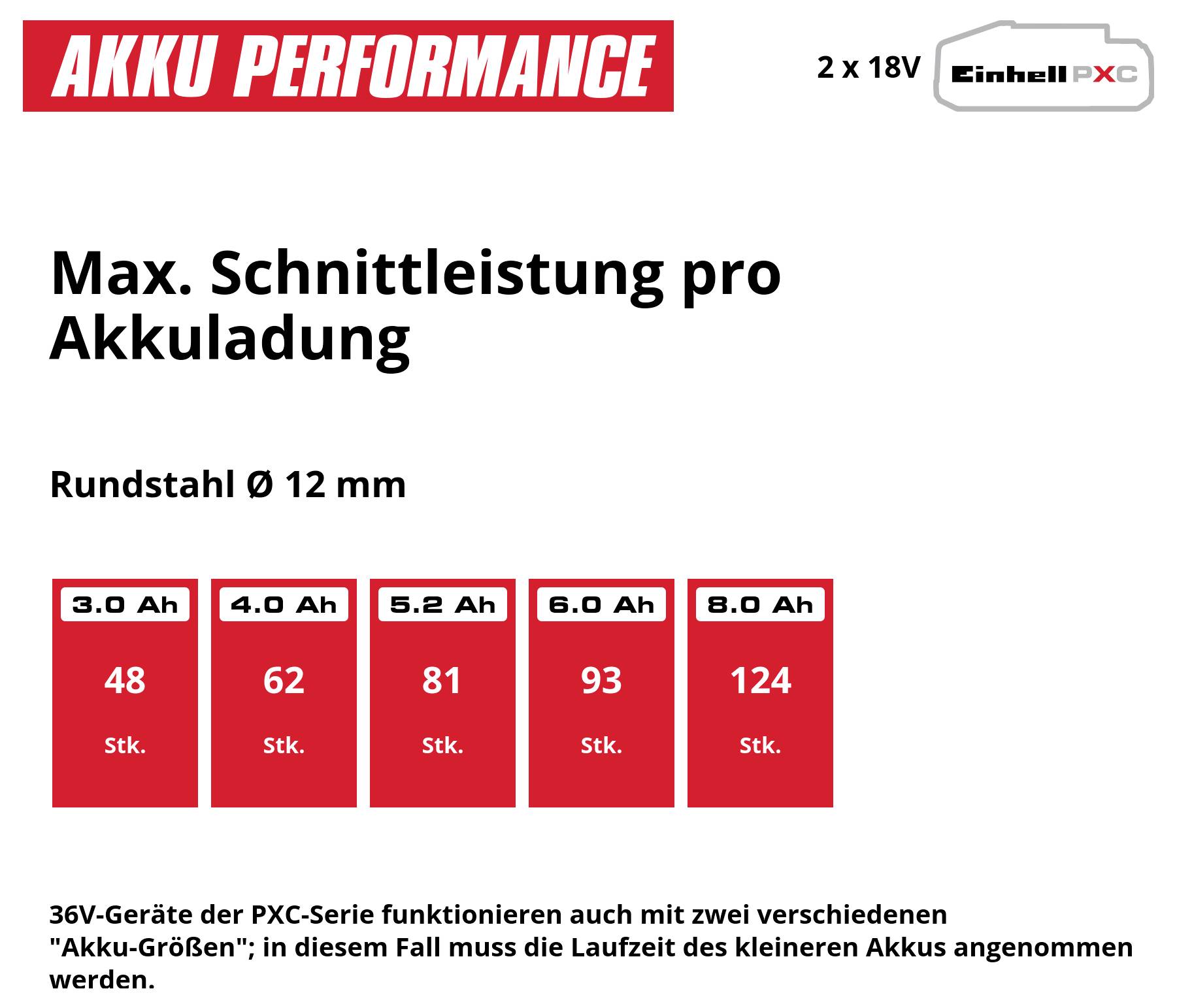 Infografika o výkonu baterie: Maximální výkon řezu na jedno nabití baterie u kulatokovu Ø 12 mm; 3,0 Ah: 48, 4,0 Ah: 62, 5,2 Ah: 81, 6,0 Ah: 93, 8,0 Ah: 124 kusů.