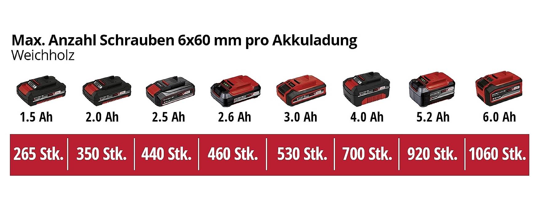 Akumulátorová kapacita a odpovídající počet šroubů: měkké dřevo, 1,5 Ah: 265 kusů, 6,0 Ah: 1060 kusů, mezilehlé hodnoty jsou odstupňované.