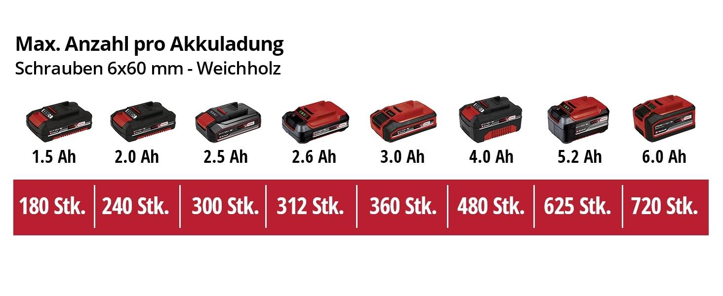 Maximální počet na jedno nabití baterie: vruty 6x60 mm - měkké dřevo' ukazuje počet vrutů na jedno nabití baterie 1,5 Ah až 6,0 Ah, od 180 do 720 kusů.