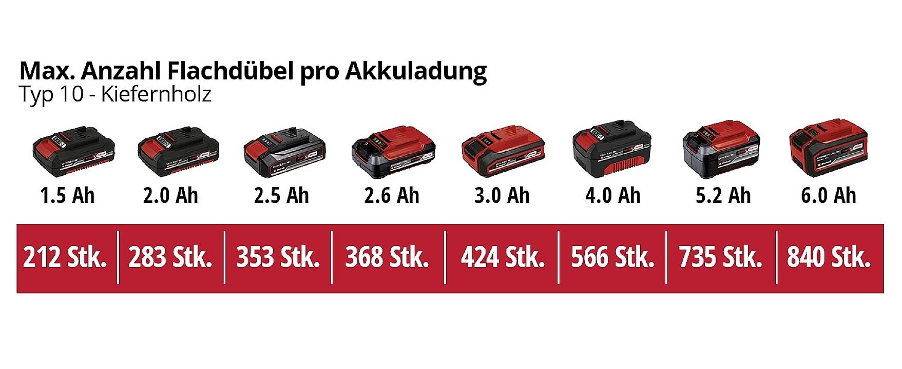 "Akumulátorové nabití a počet plochých kolíků" ukazuje kapacity akumulátorů od 1,5 do 6,0 Ah a počet plochých kolíků od 212 do 840 ve vzrůstajícím trendu.